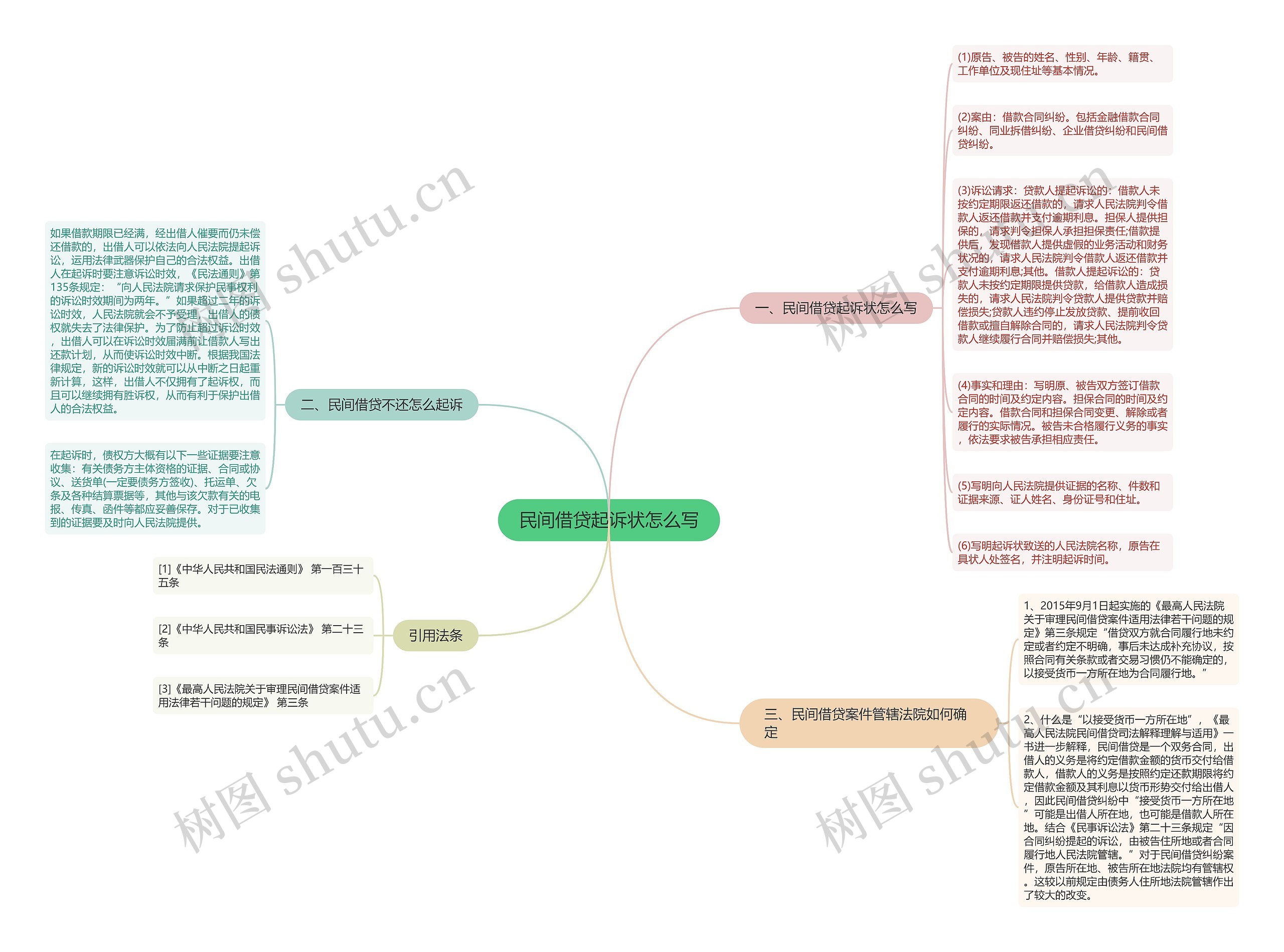 民间借贷起诉状怎么写思维导图