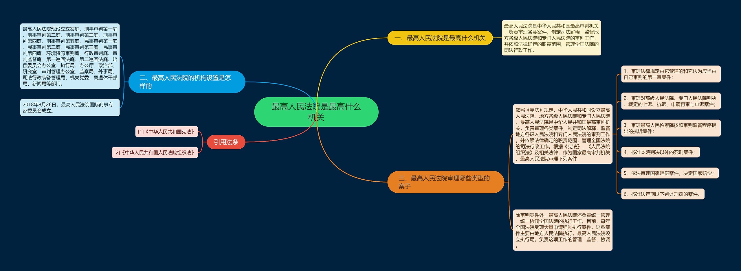 最高人民法院是最高什么机关思维导图