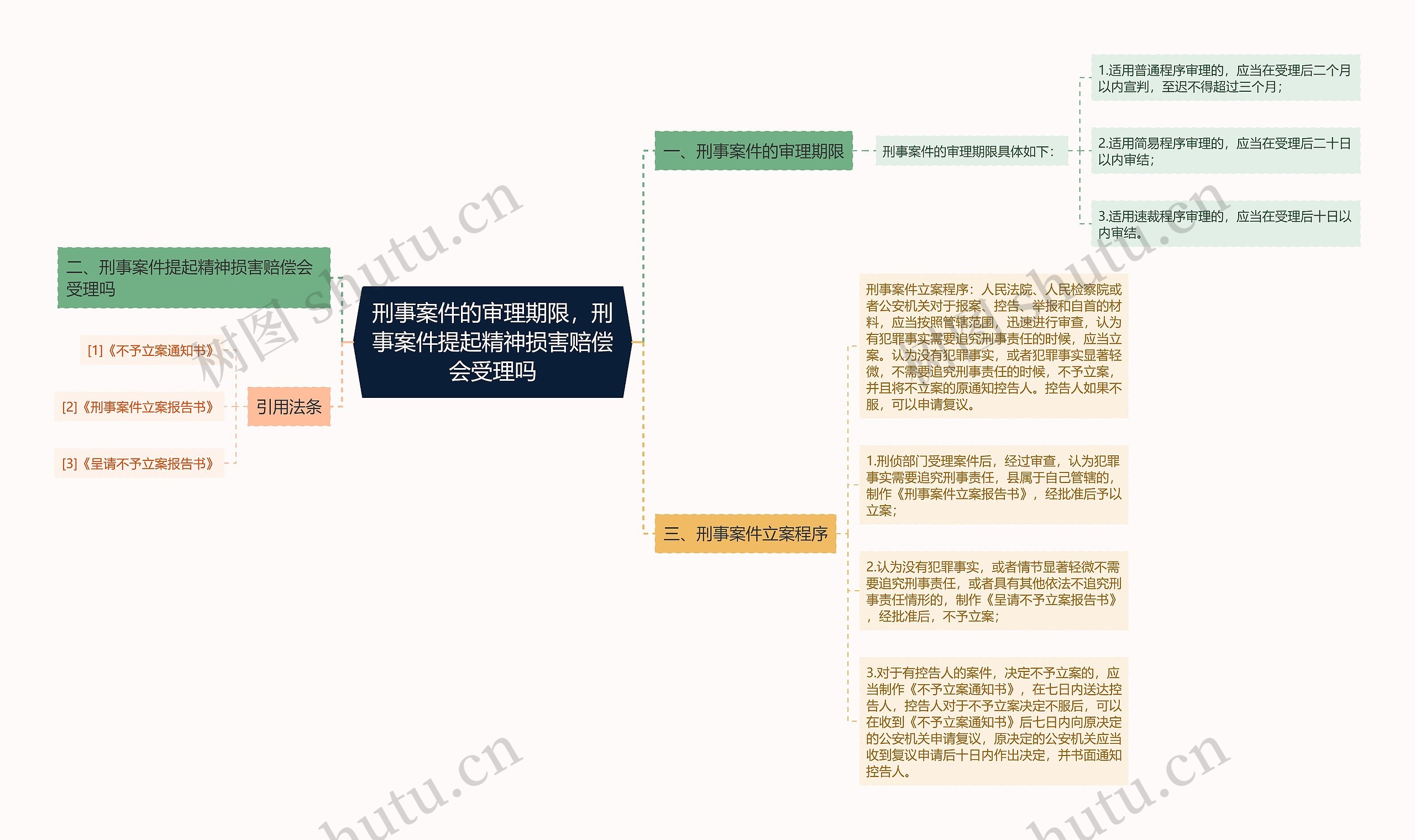 刑事案件的审理期限，刑事案件提起精神损害赔偿会受理吗思维导图