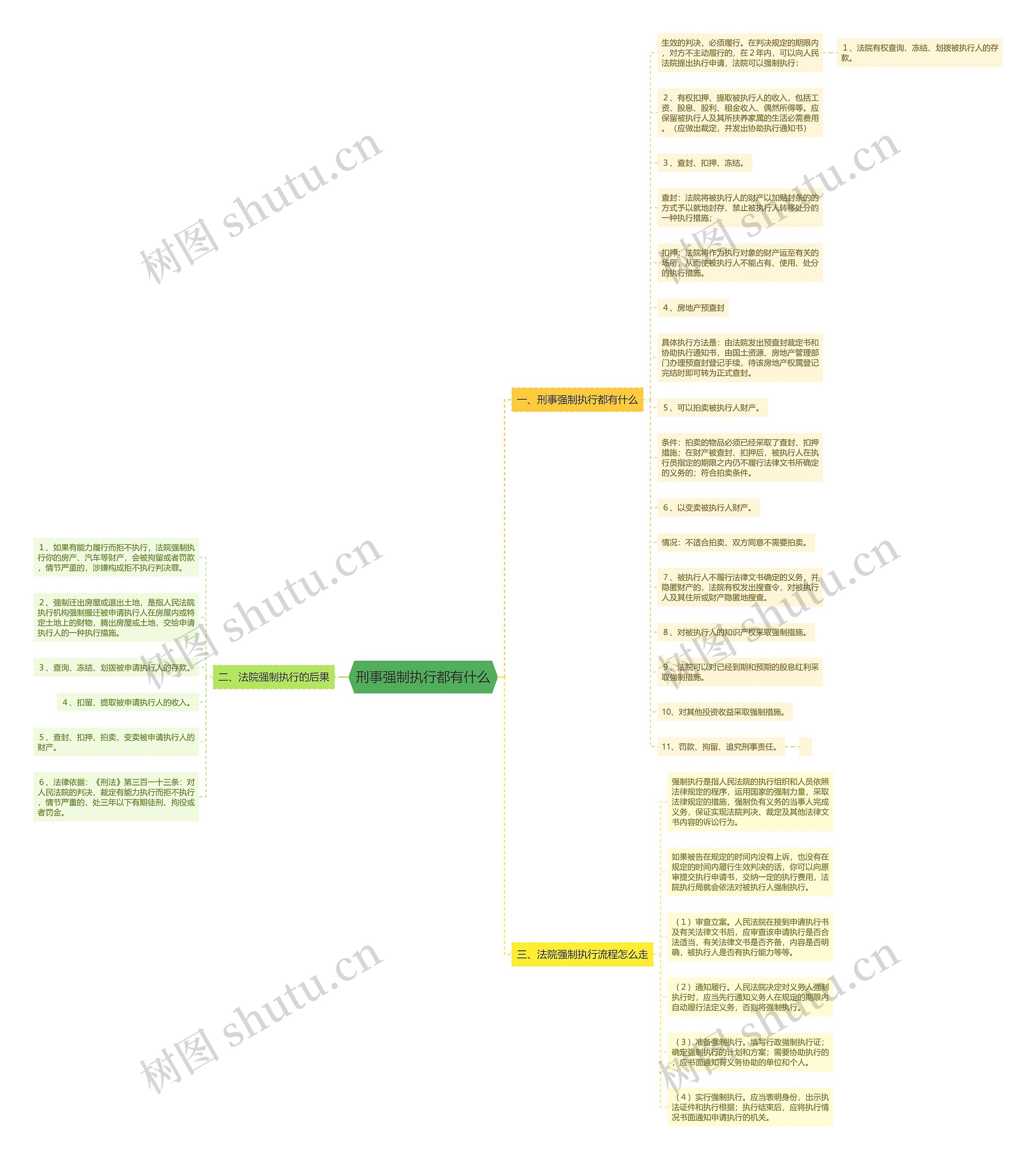 刑事强制执行都有什么思维导图