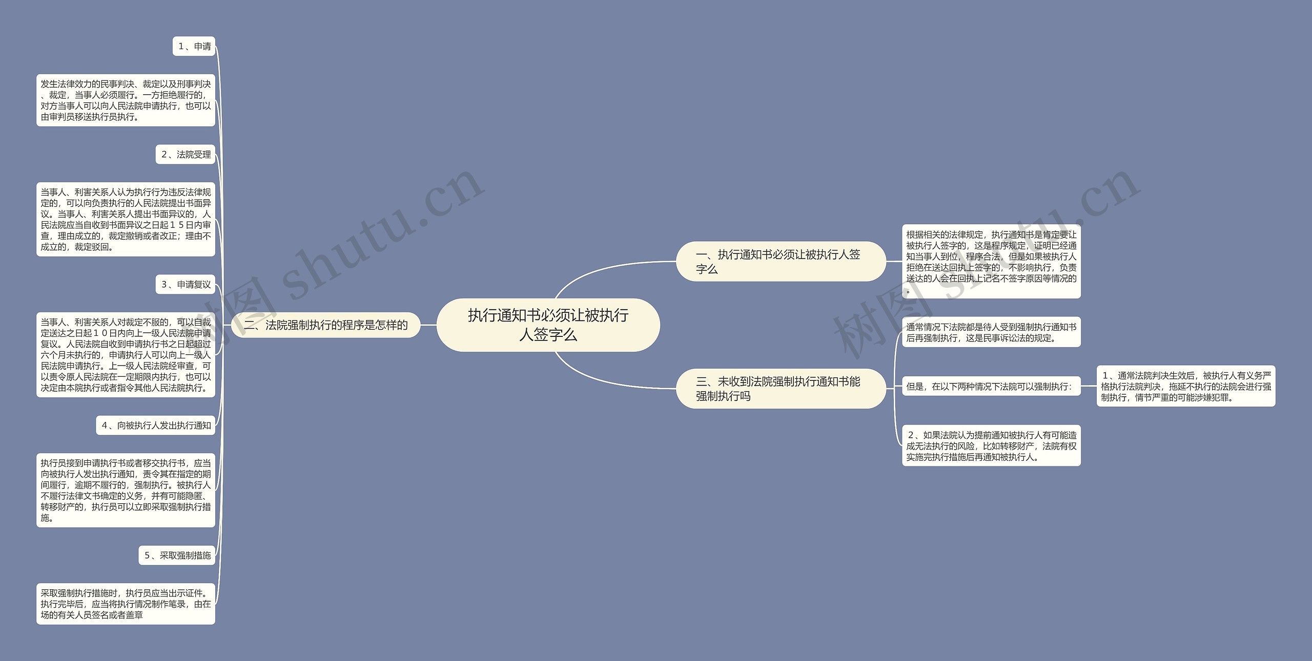 执行通知书必须让被执行人签字么思维导图