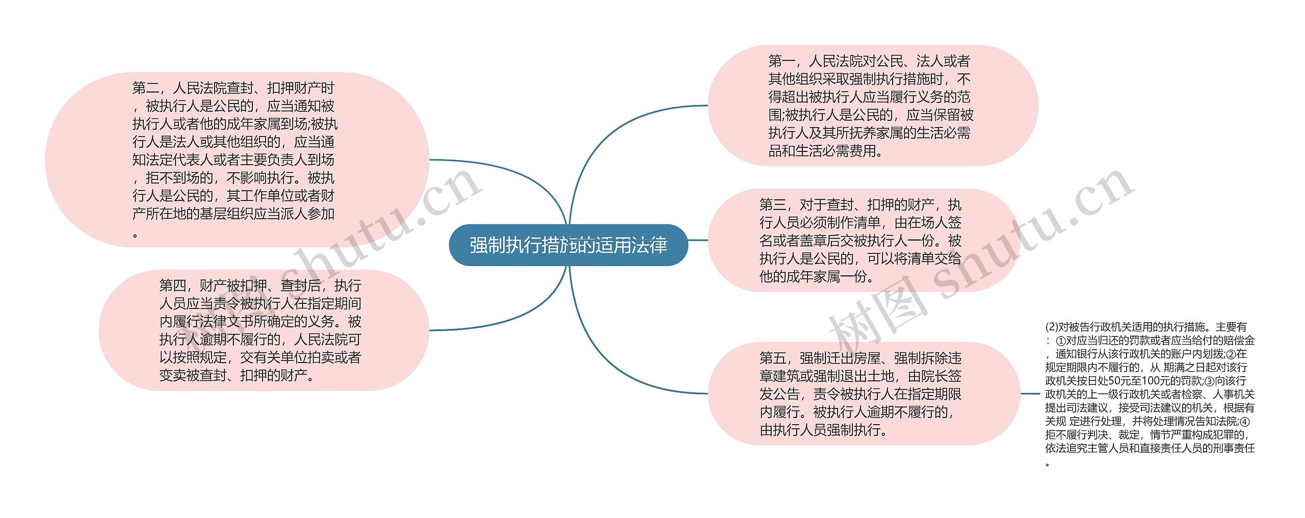 强制执行措施的适用法律思维导图