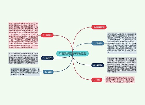 诉前调解要遵守哪些原则