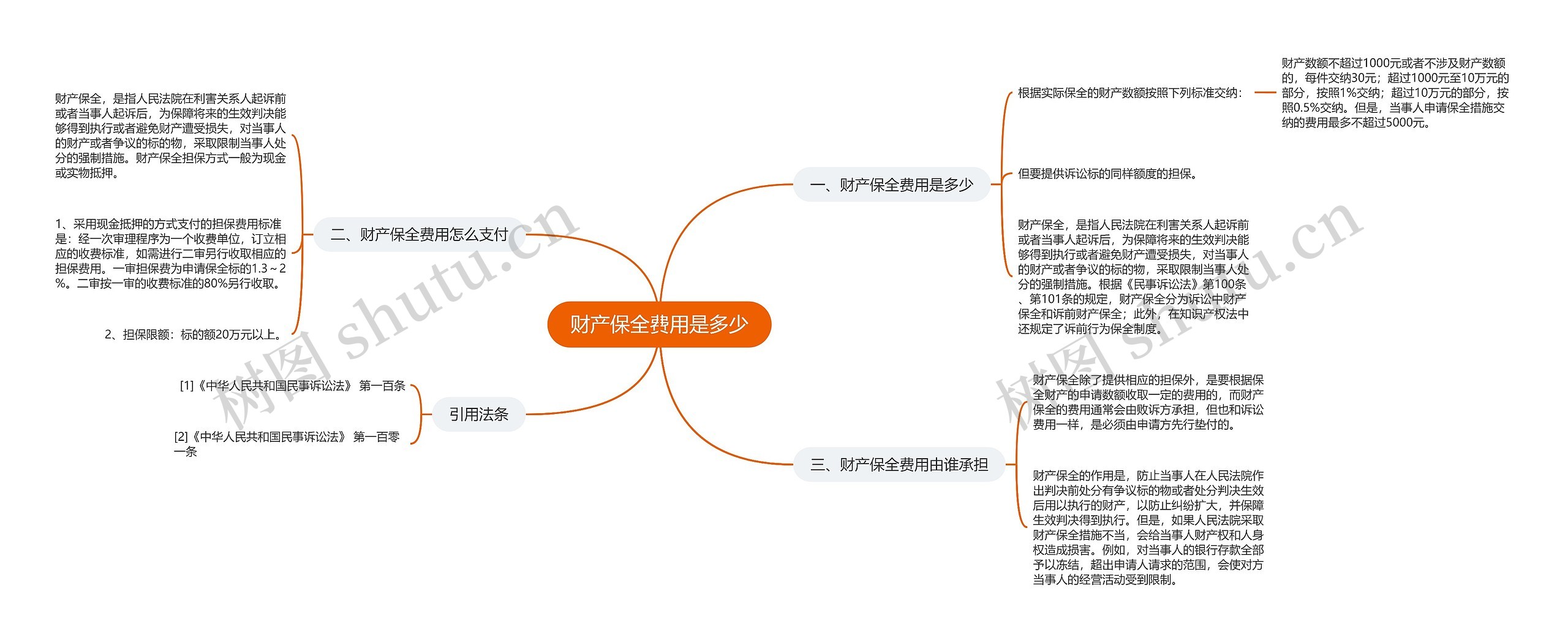 财产保全费用是多少思维导图