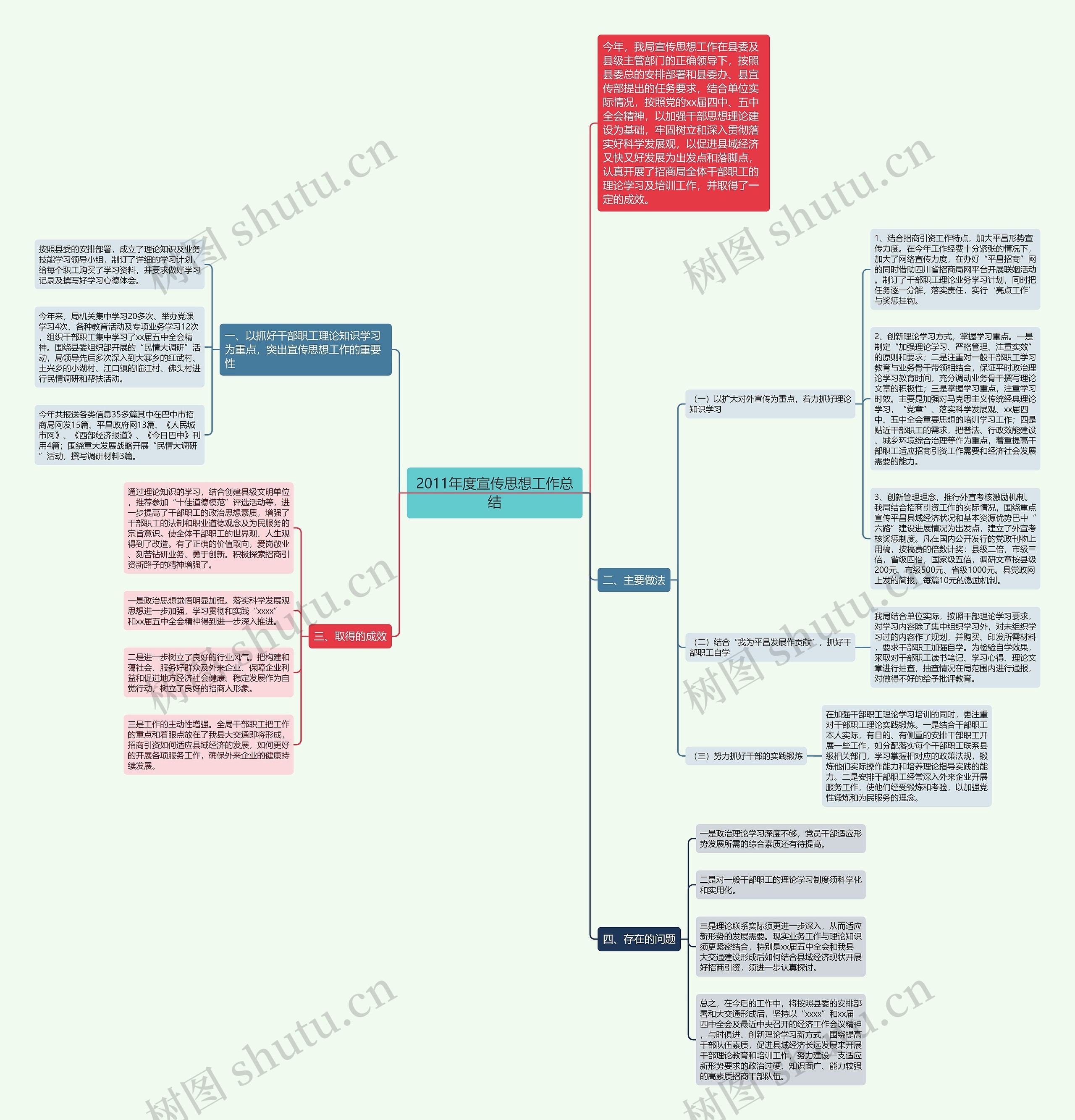 2011年度宣传思想工作总结思维导图