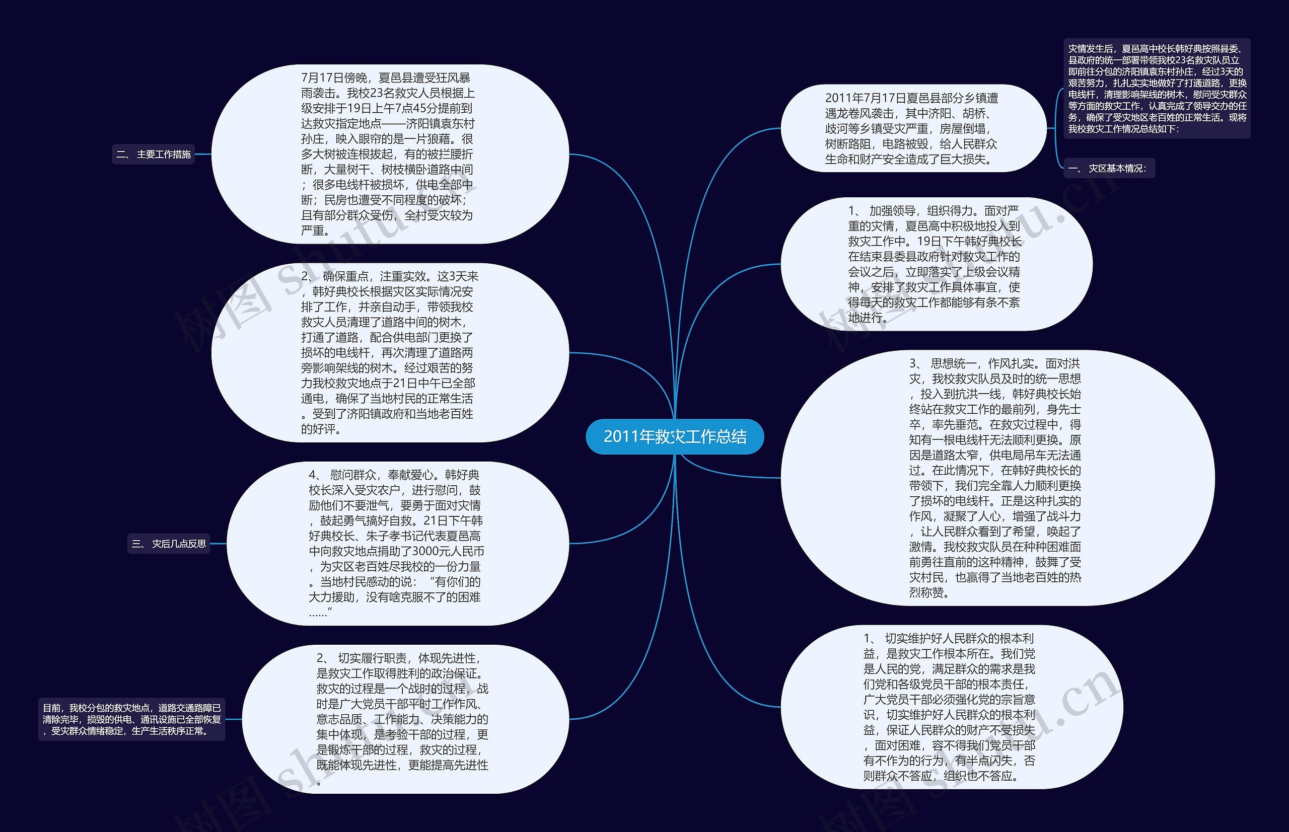 2011年救灾工作总结思维导图