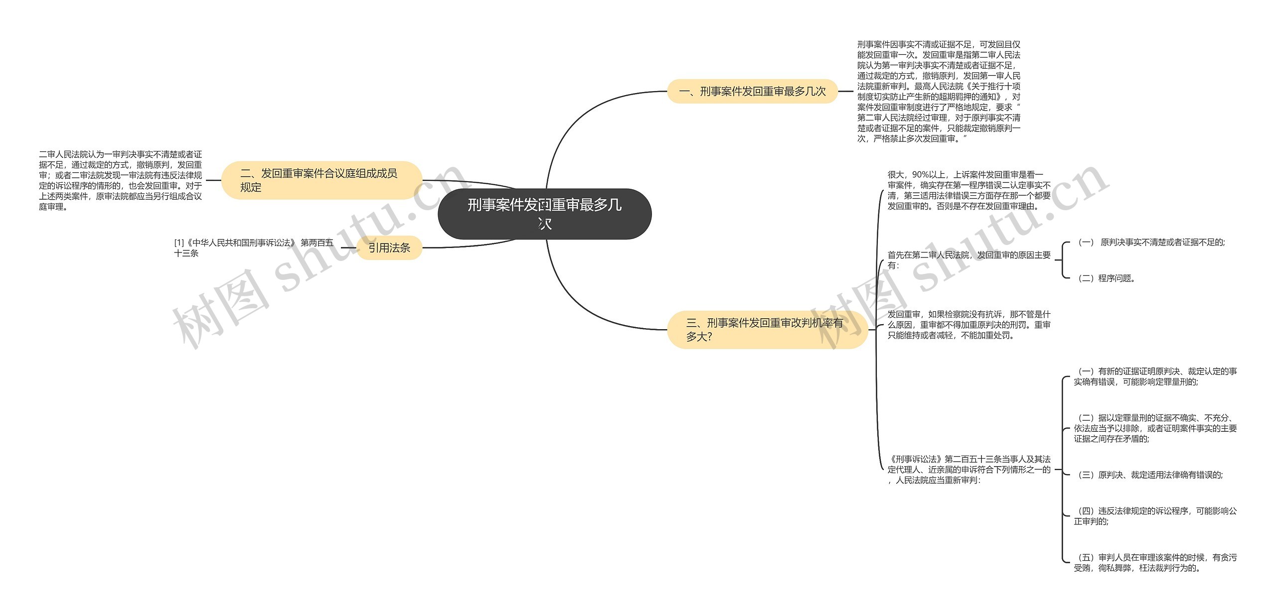 刑事案件发回重审最多几次思维导图