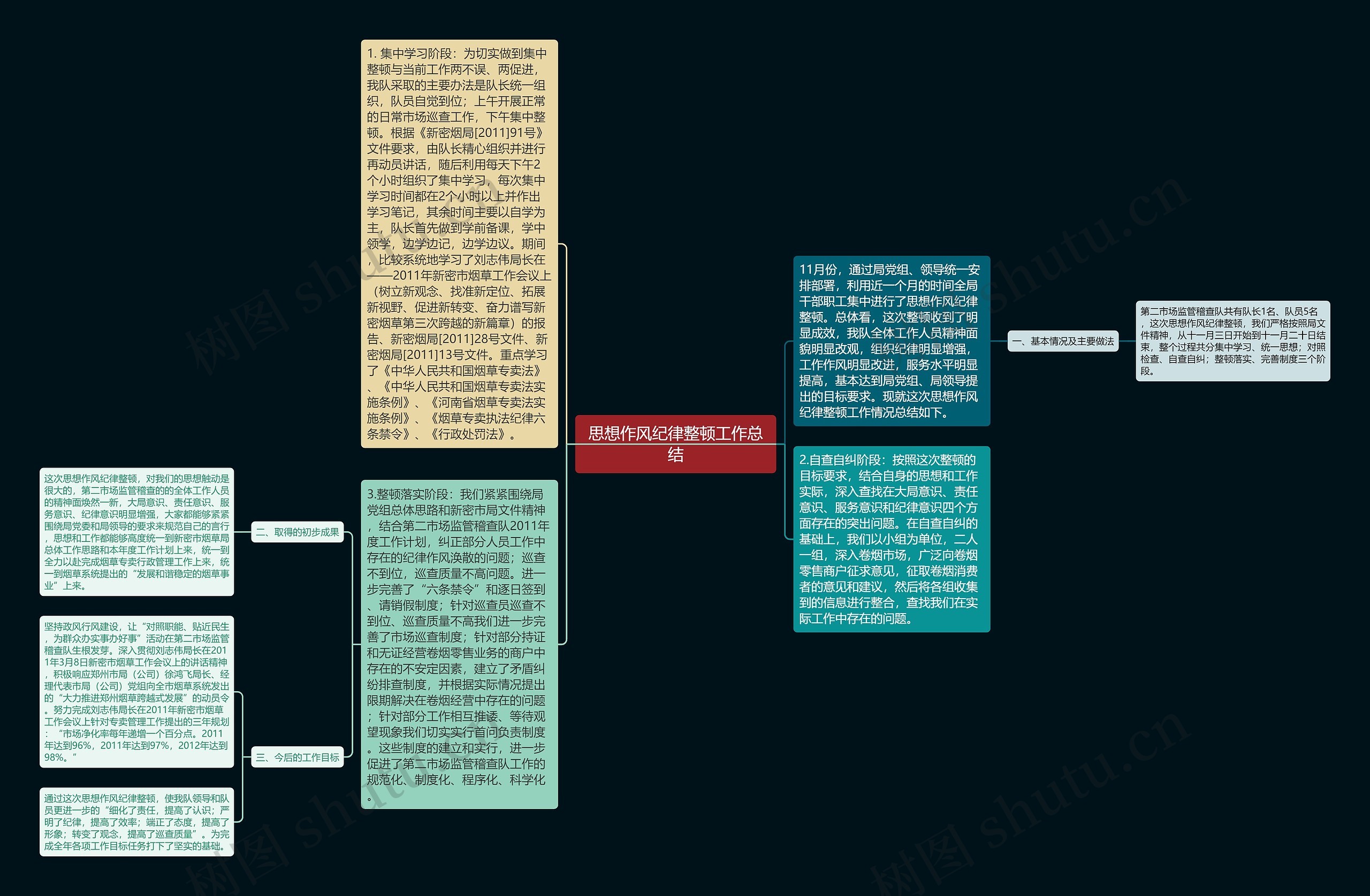 思想作风纪律整顿工作总结思维导图