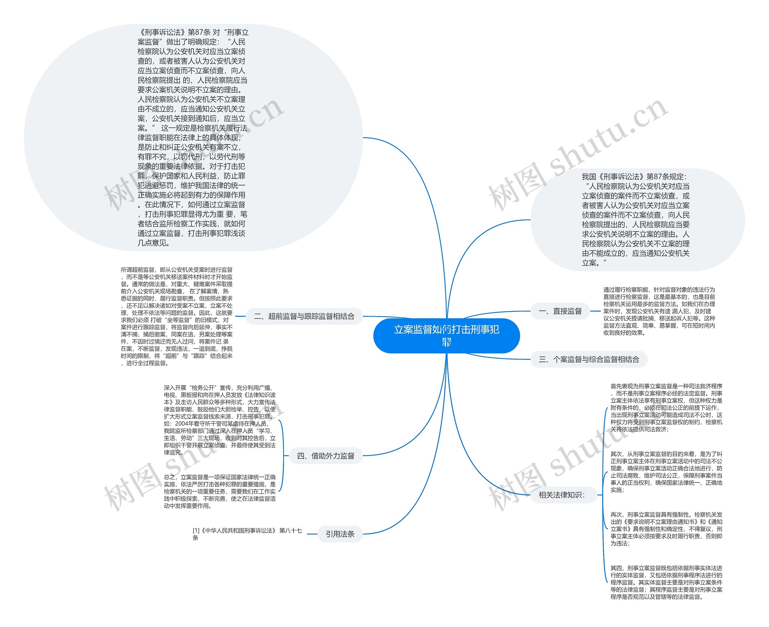 立案监督如何打击刑事犯罪思维导图