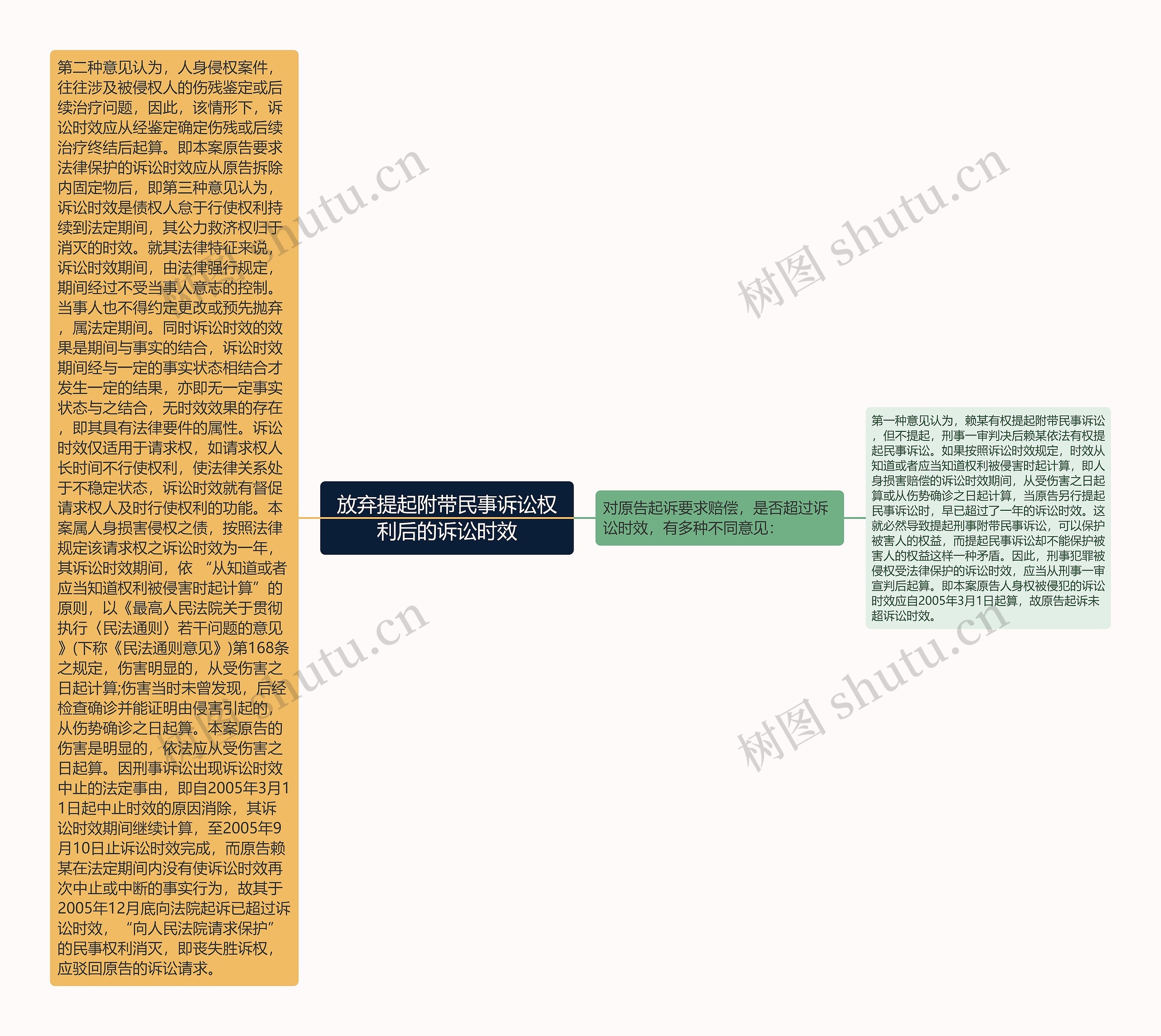 放弃提起附带民事诉讼权利后的诉讼时效思维导图