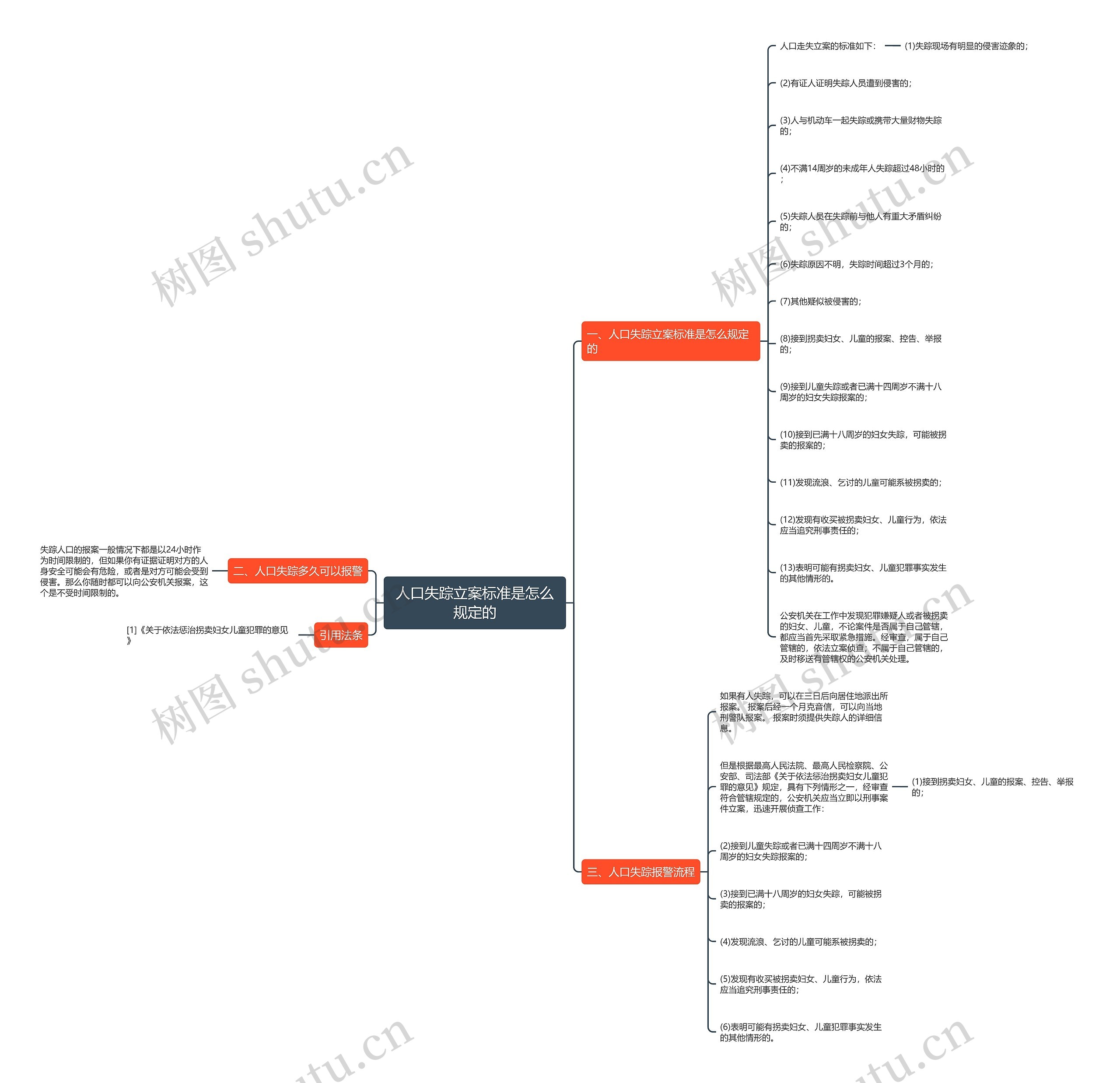 人口失踪立案标准是怎么规定的思维导图