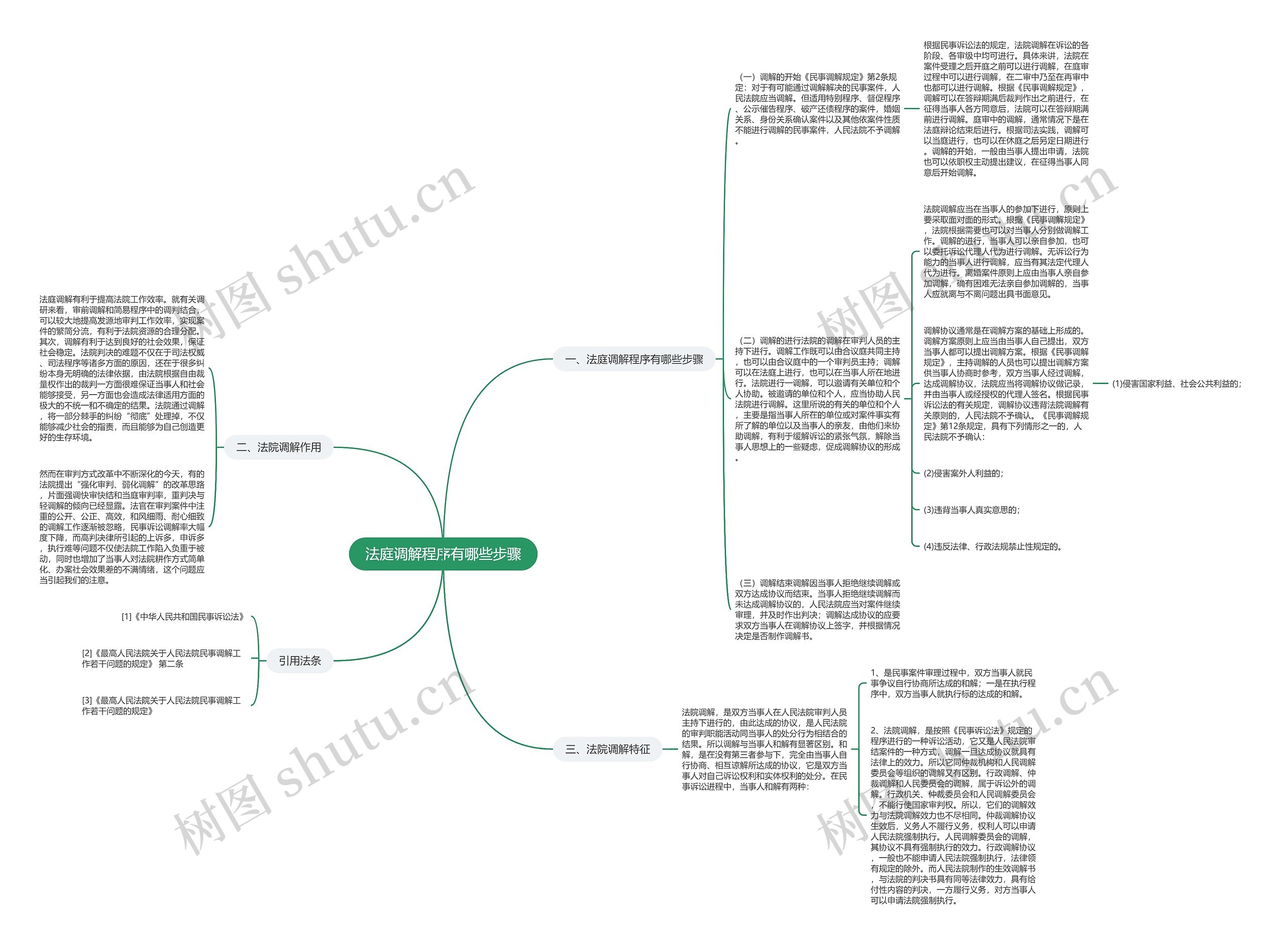 法庭调解程序有哪些步骤思维导图高清图 法庭调解程序有哪些步骤思维导图