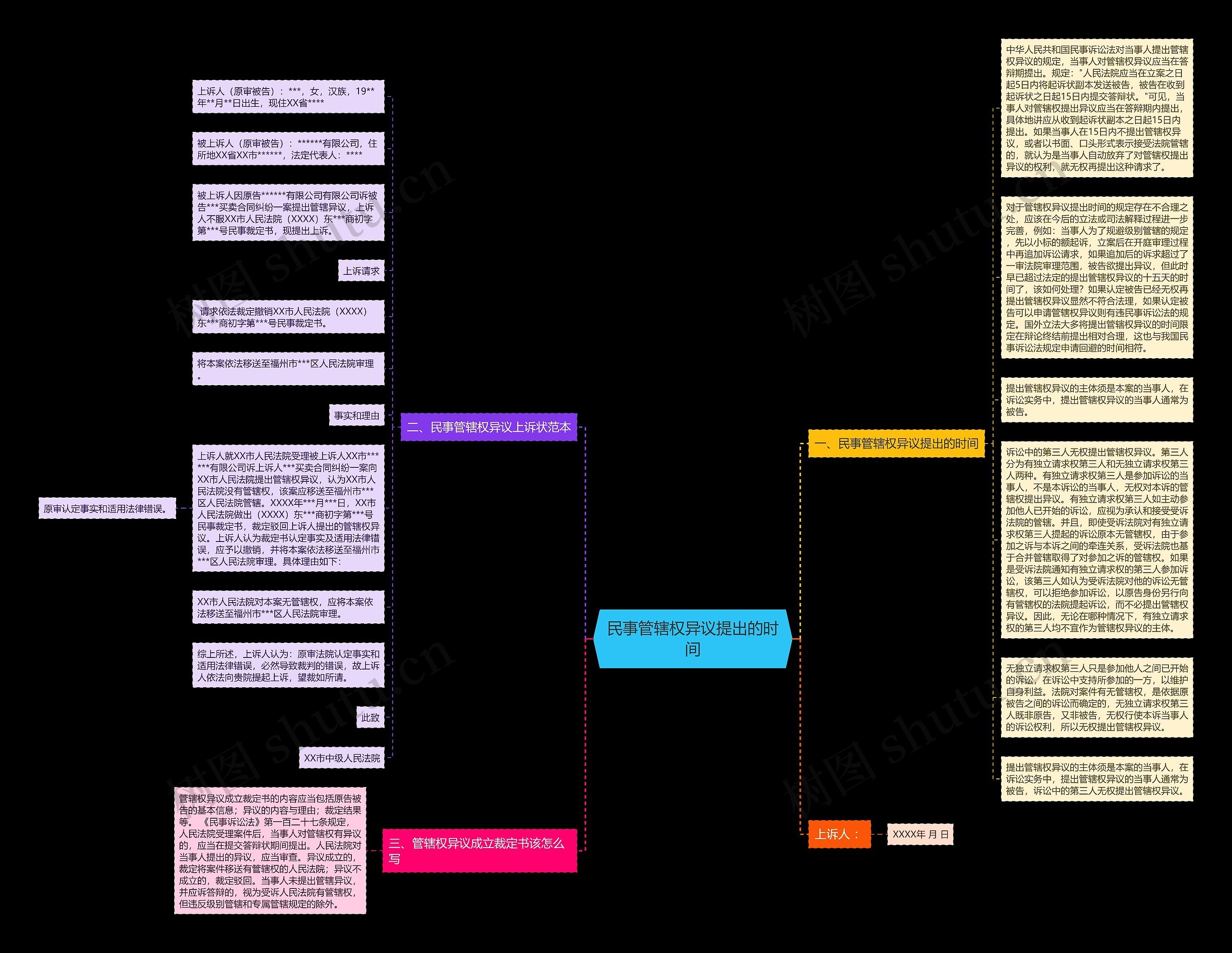 民事管辖权异议提出的时间思维导图