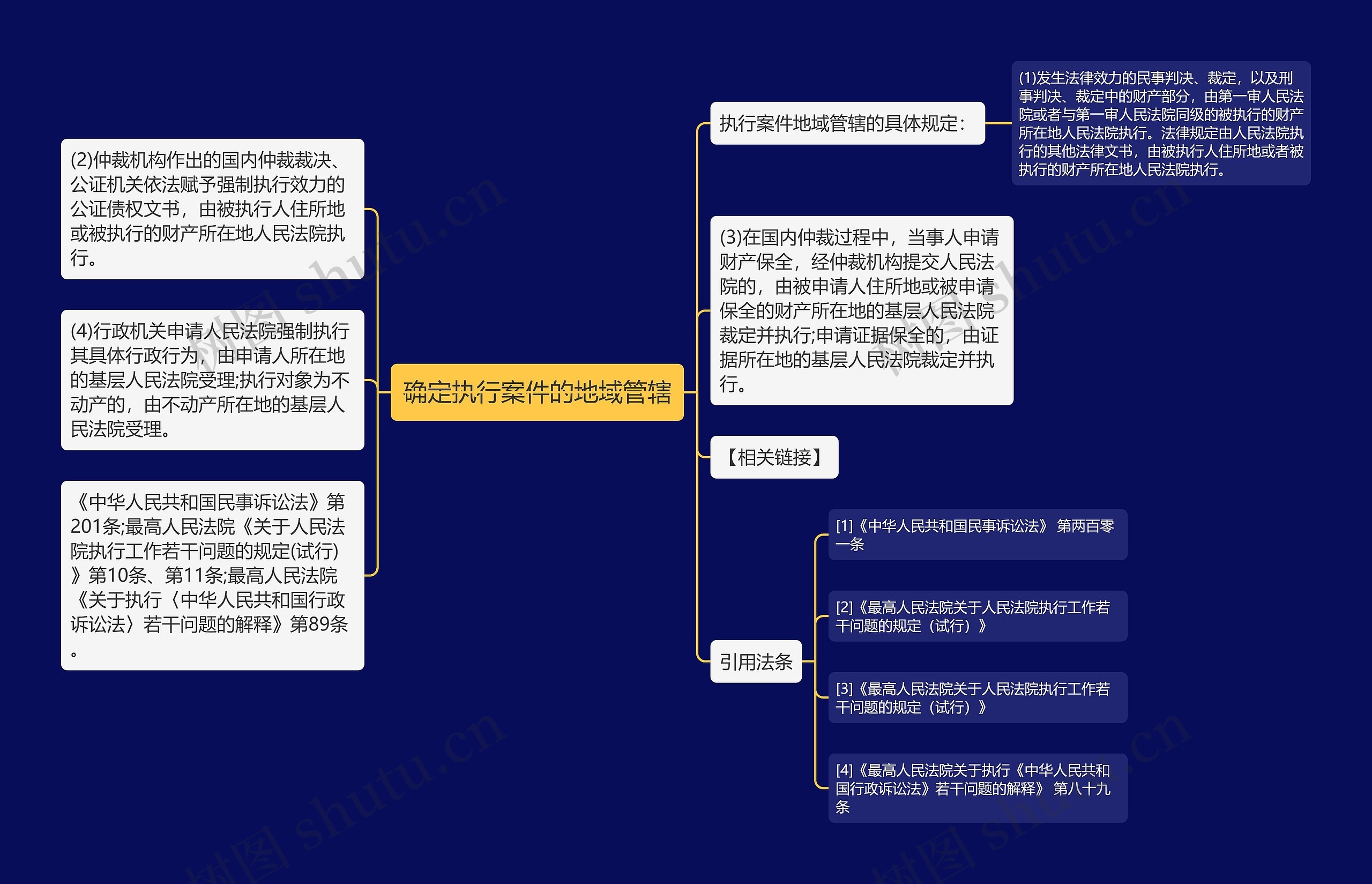 确定执行案件的地域管辖思维导图