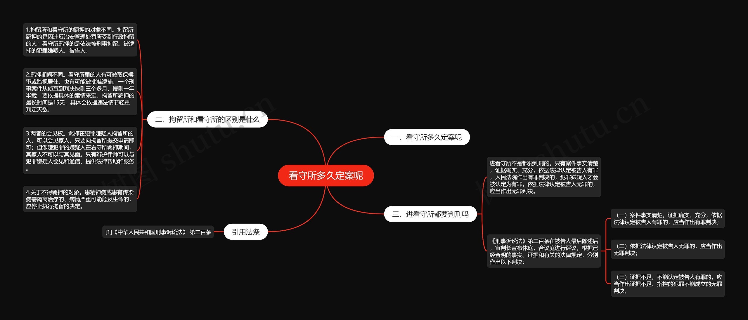 看守所多久定案呢思维导图