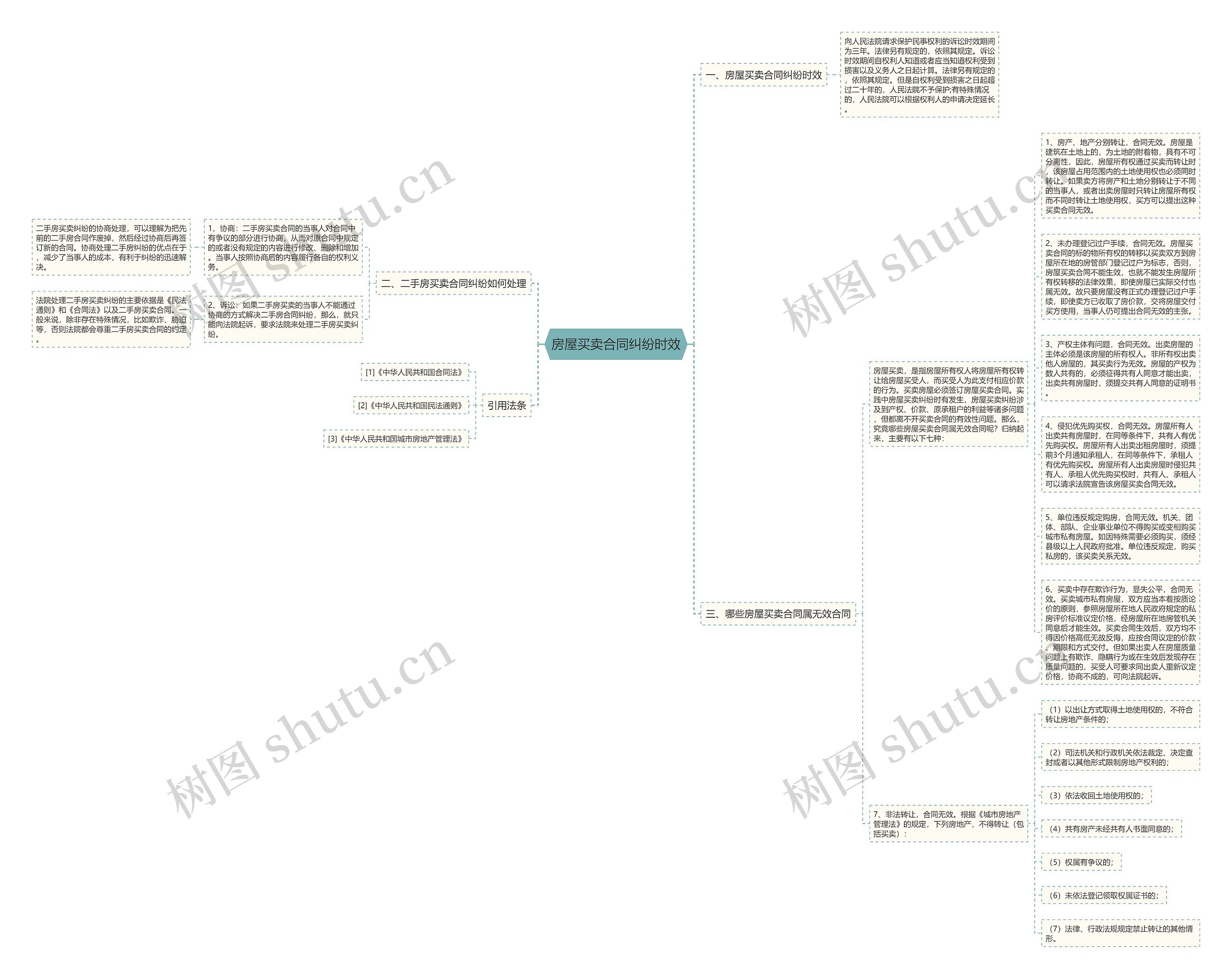 房屋买卖合同纠纷时效思维导图