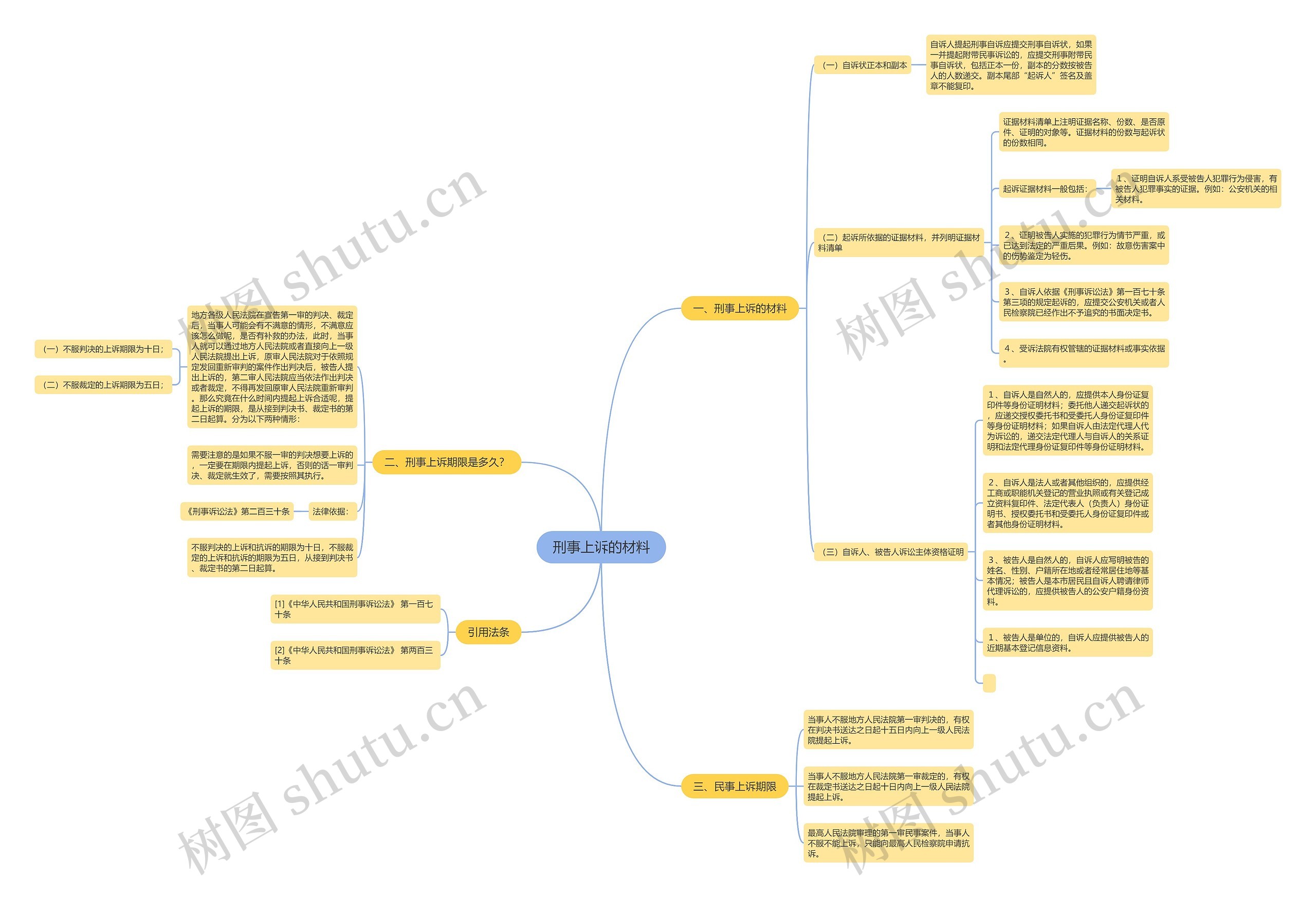刑事上诉的材料思维导图