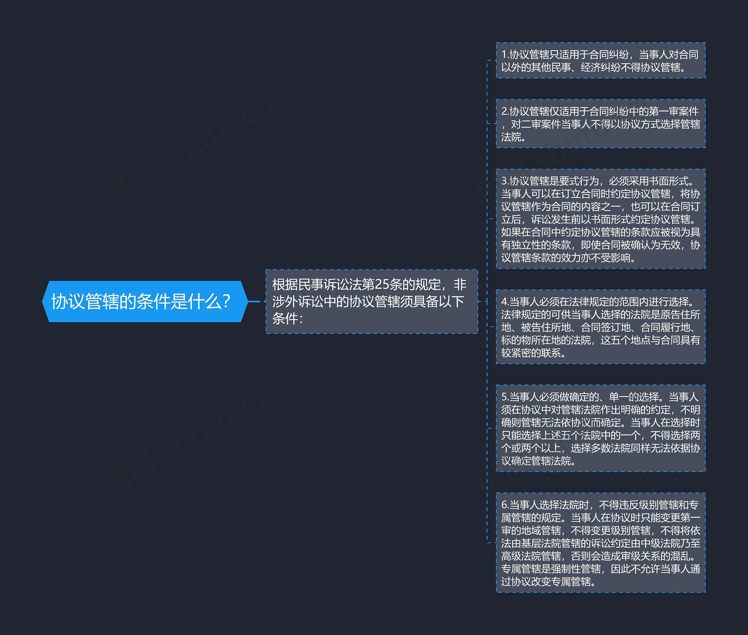 协议管辖的条件是什么？思维导图