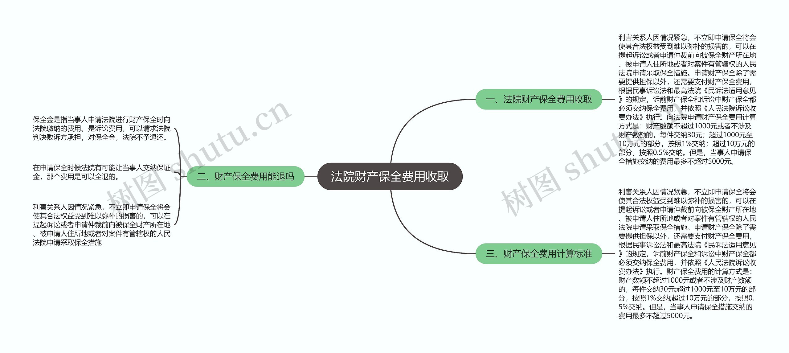 法院财产保全费用收取思维导图