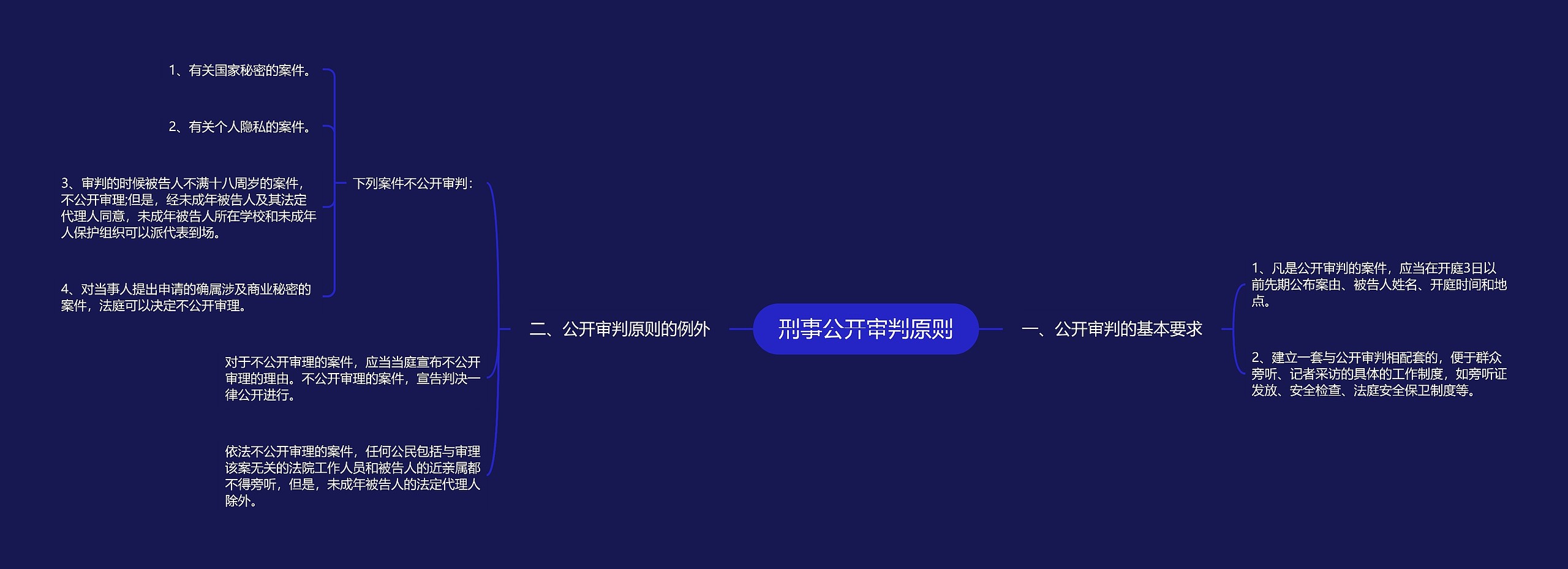 刑事公开审判原则思维导图