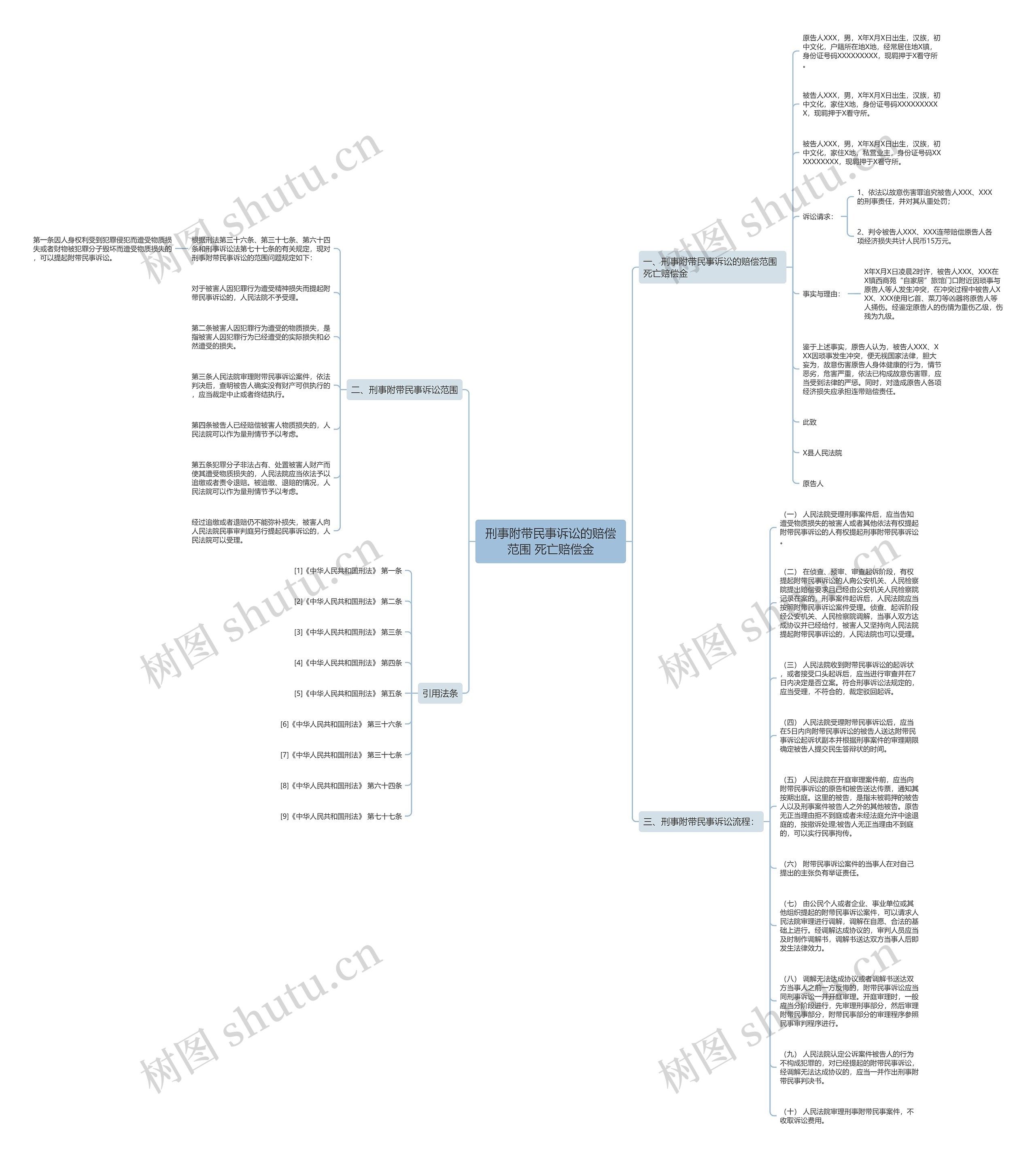 刑事附带民事诉讼的赔偿范围 死亡赔偿金思维导图