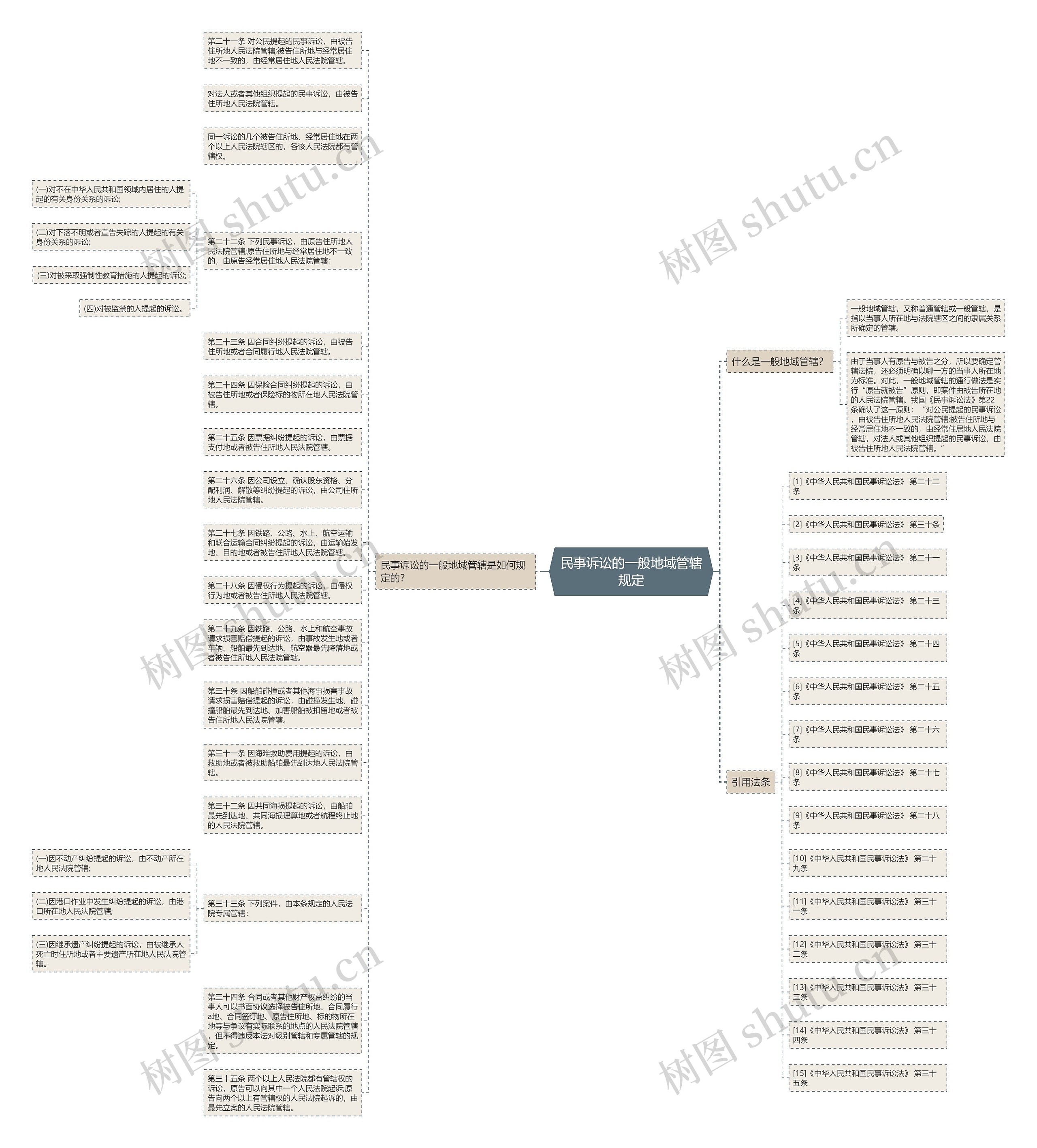 民事诉讼的一般地域管辖规定思维导图