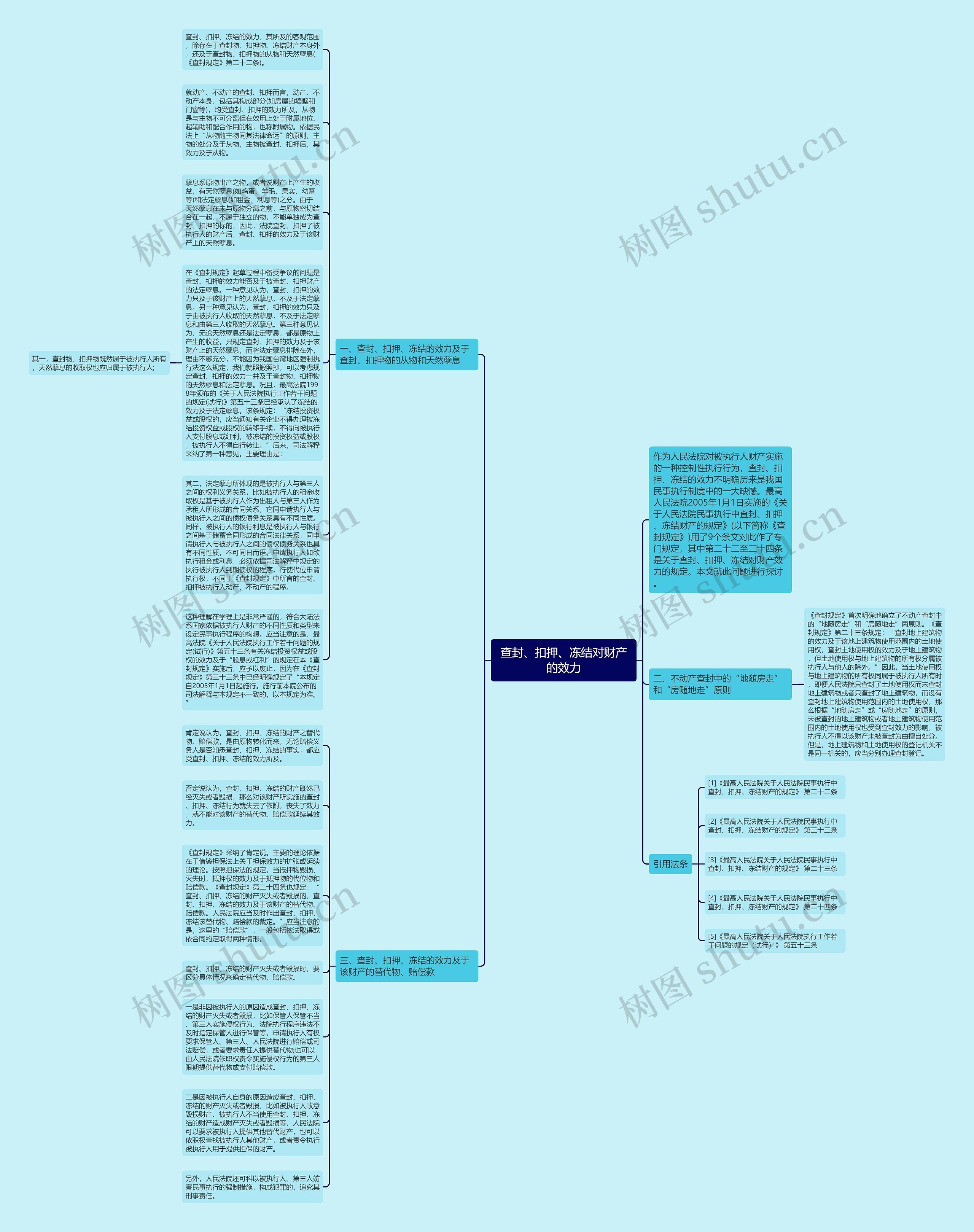 查封、扣押、冻结对财产的效力思维导图