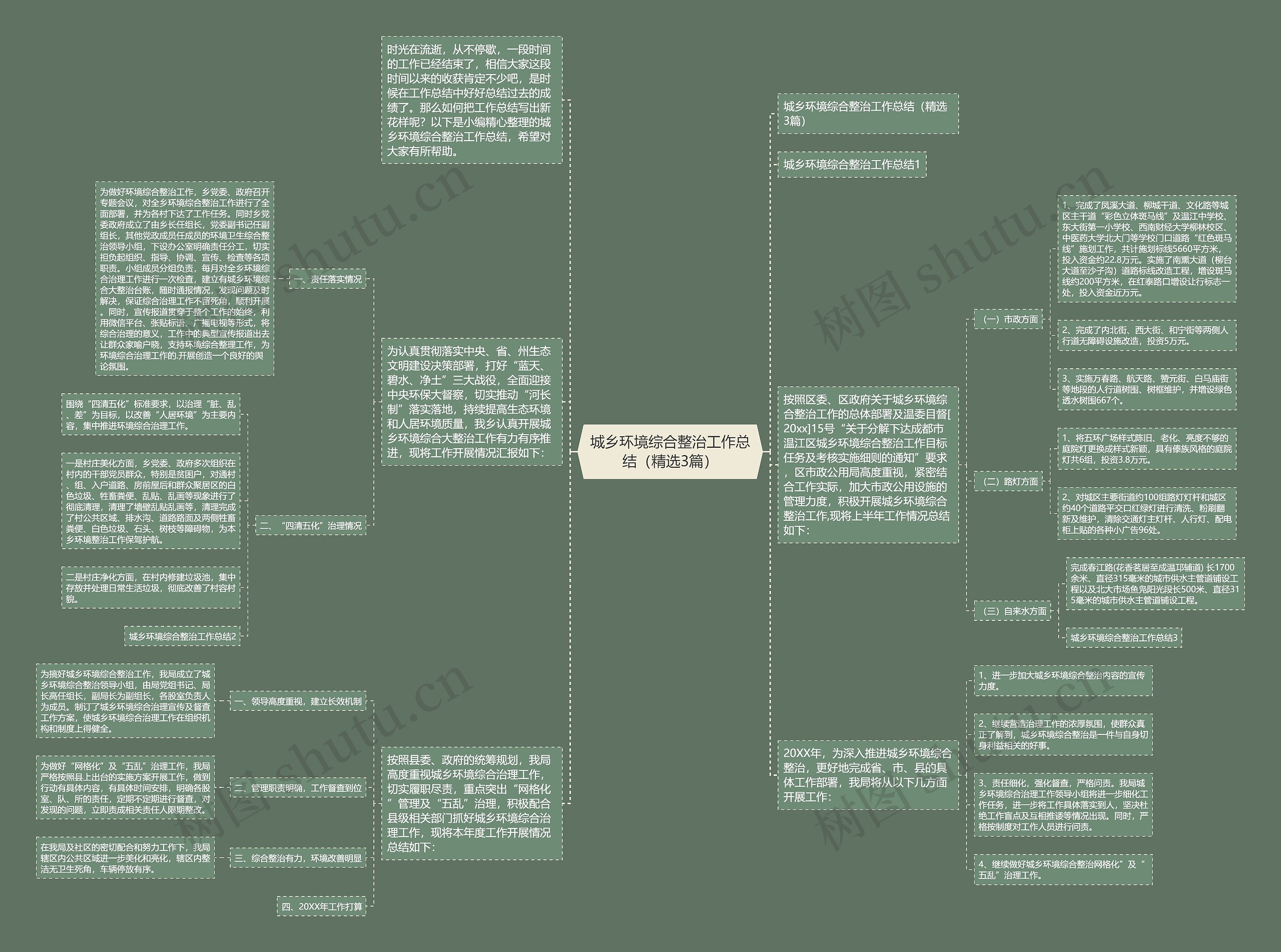 城乡环境综合整治工作总结（精选3篇）思维导图