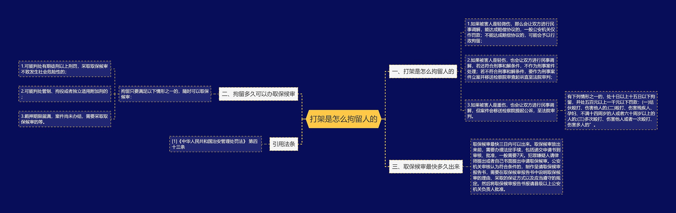 打架是怎么拘留人的思维导图