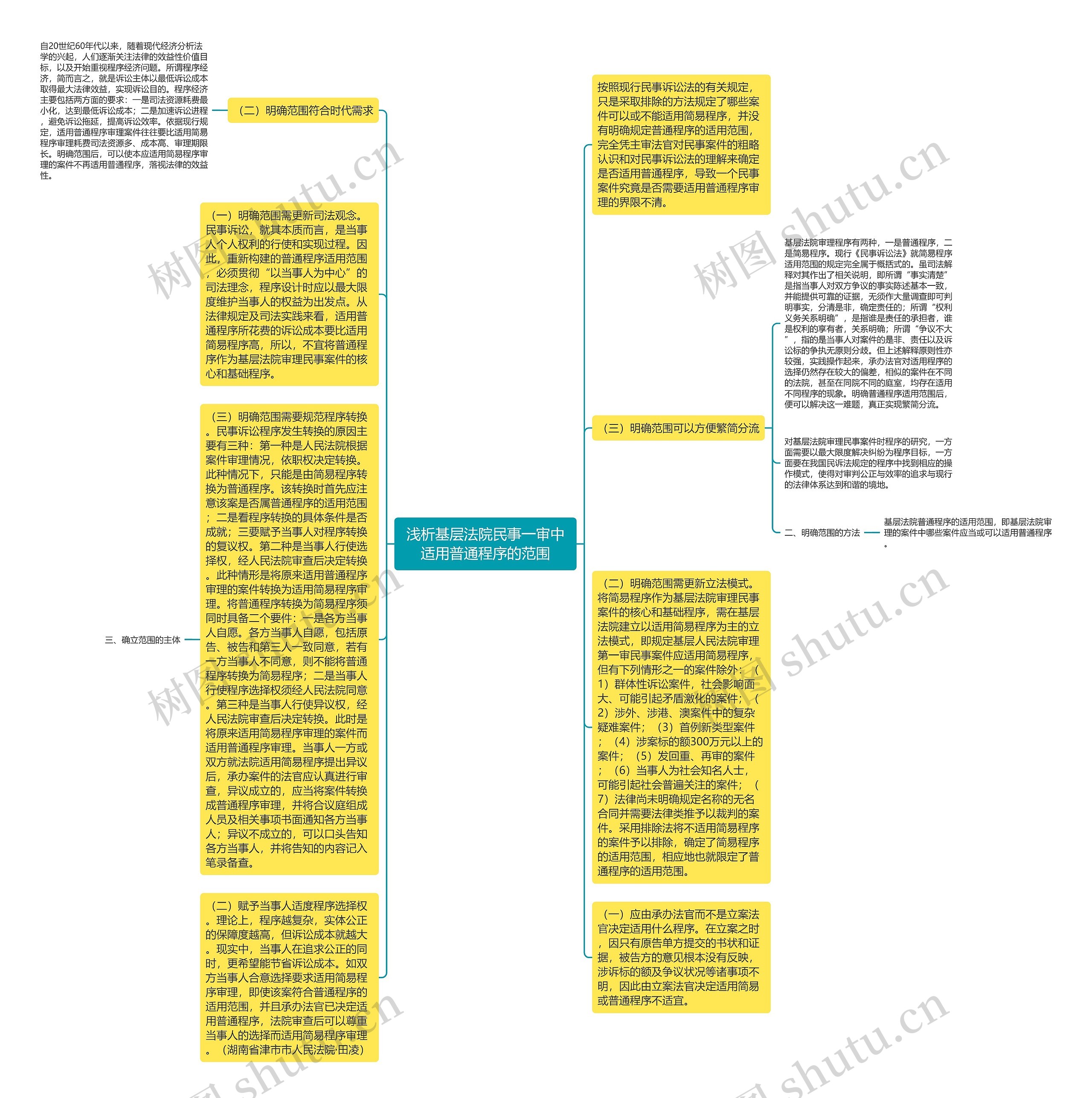 浅析基层法院民事一审中适用普通程序的范围思维导图