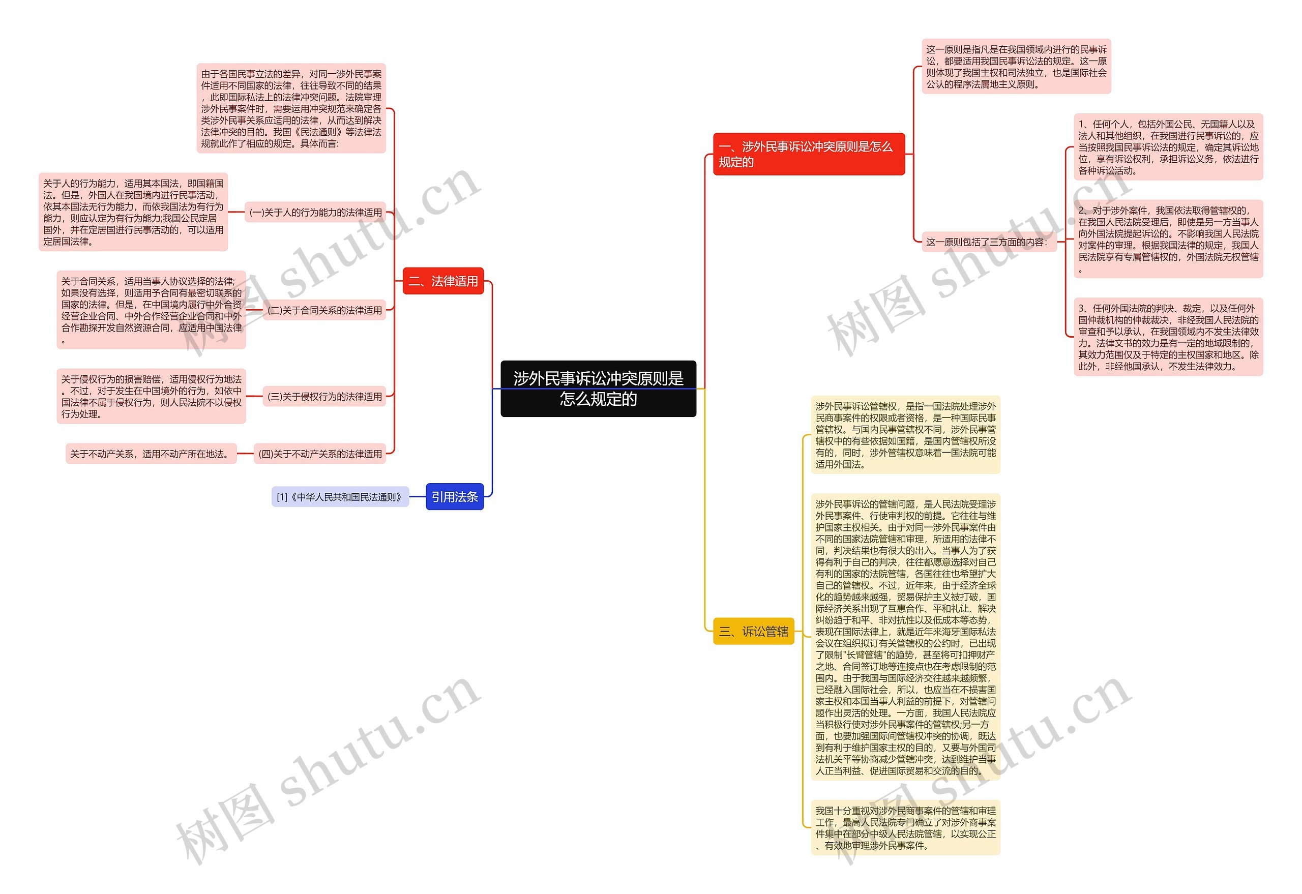 涉外民事诉讼冲突原则是怎么规定的思维导图