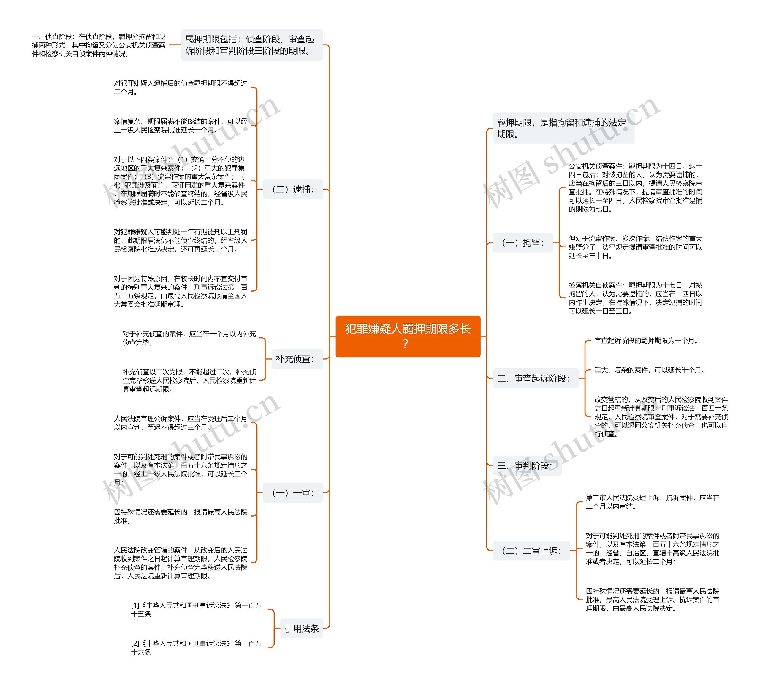 犯罪嫌疑人羁押期限多长？思维导图
