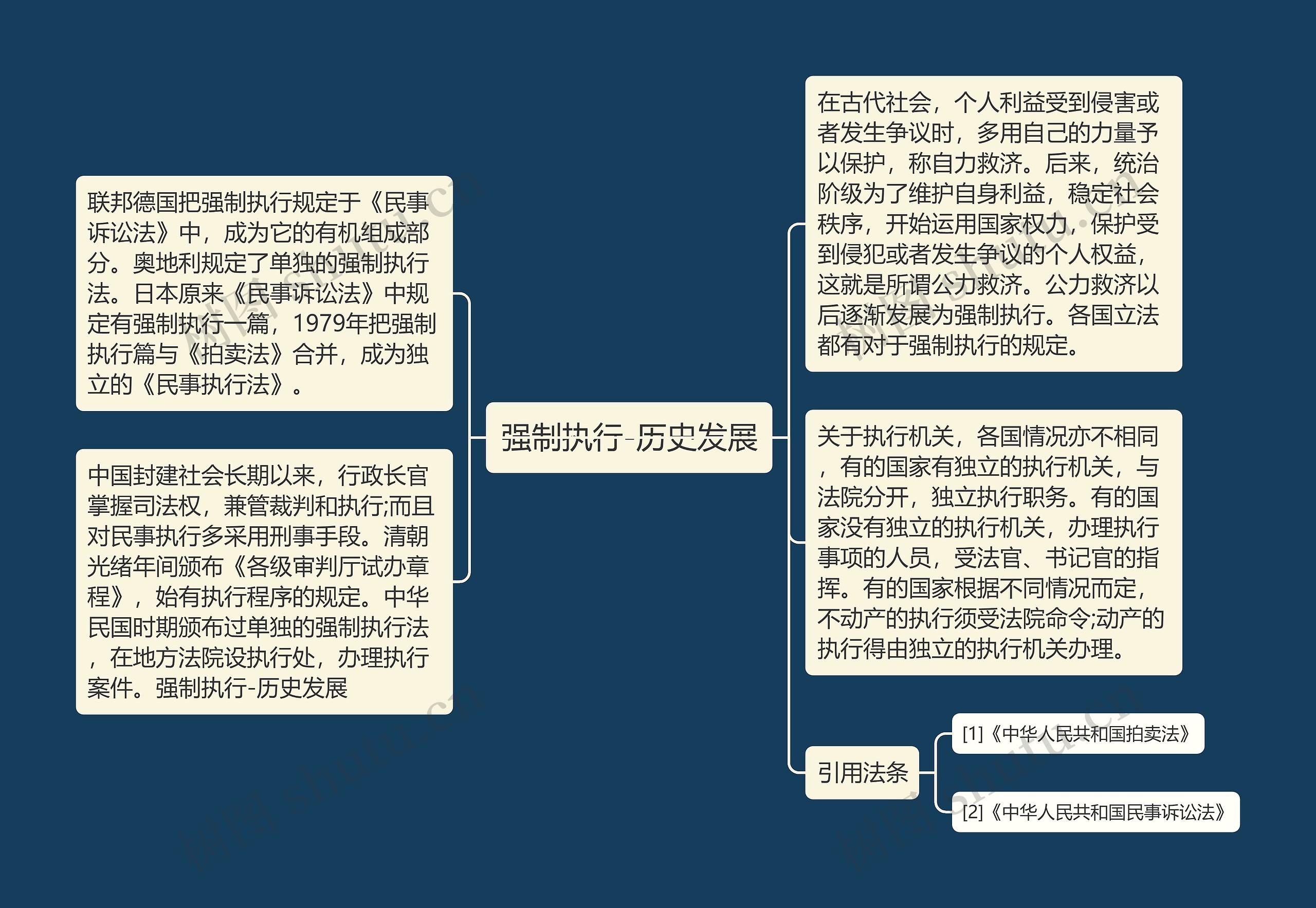 强制执行-历史发展