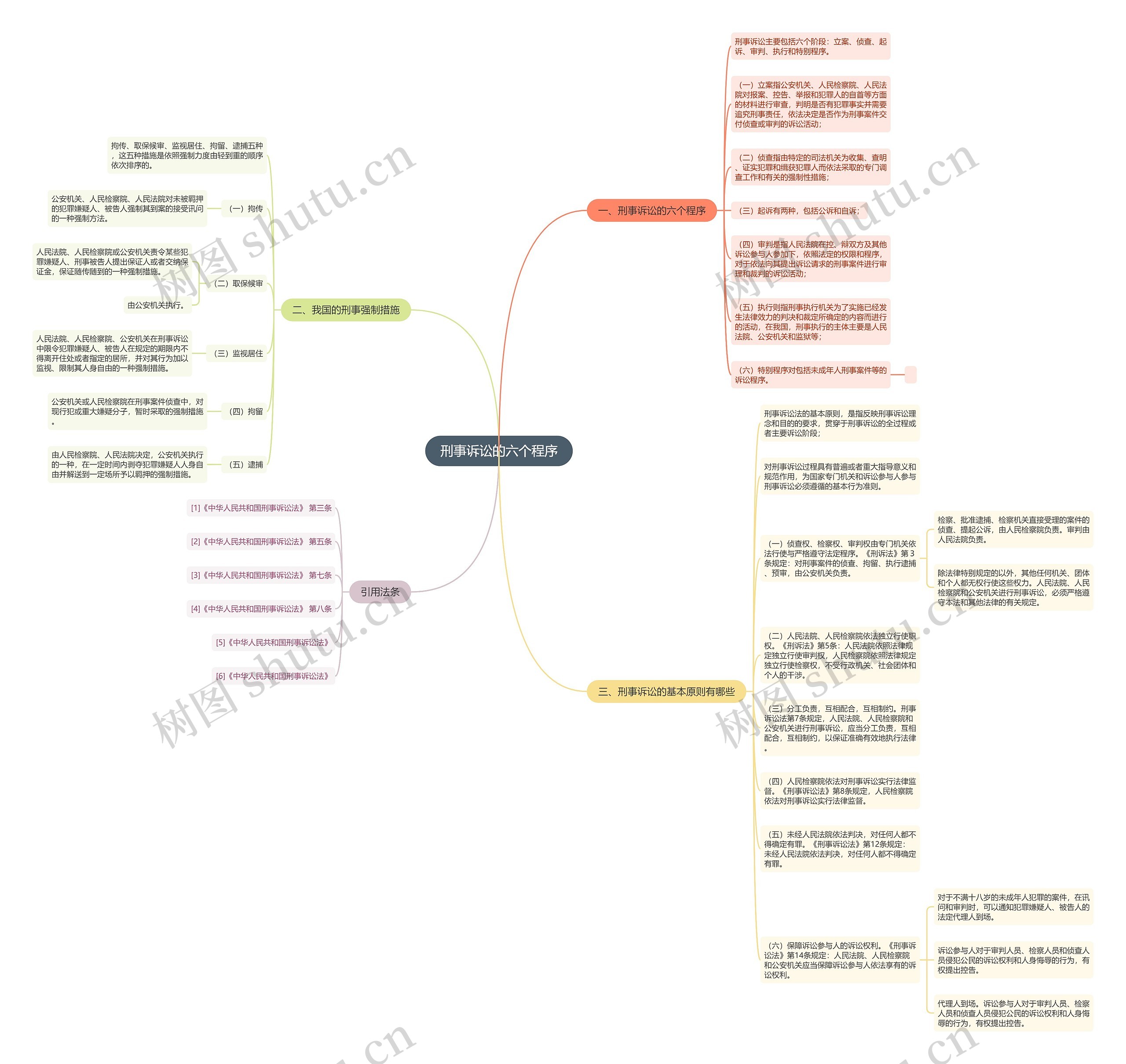刑事诉讼的六个程序思维导图