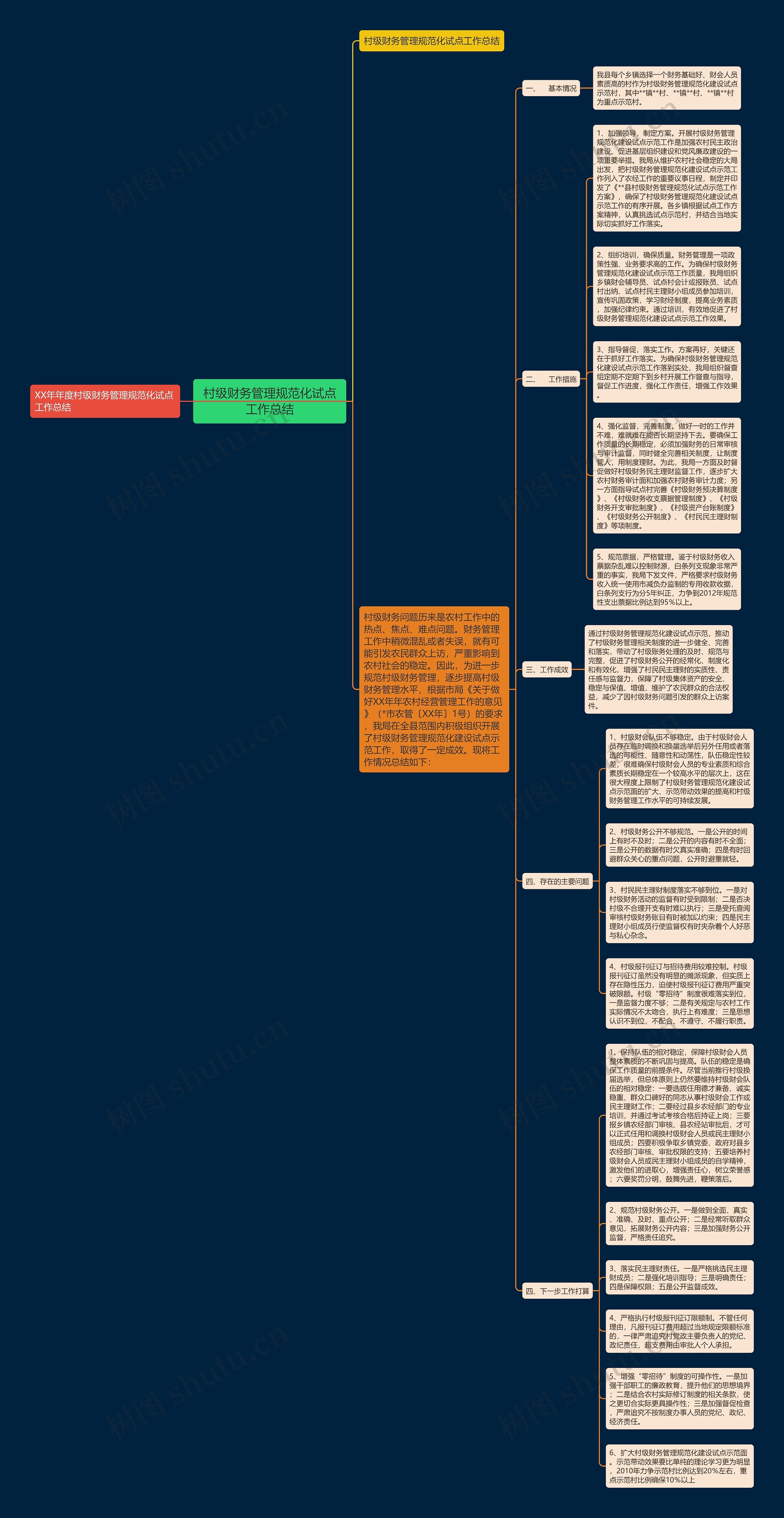 村级财务管理规范化试点工作总结思维导图