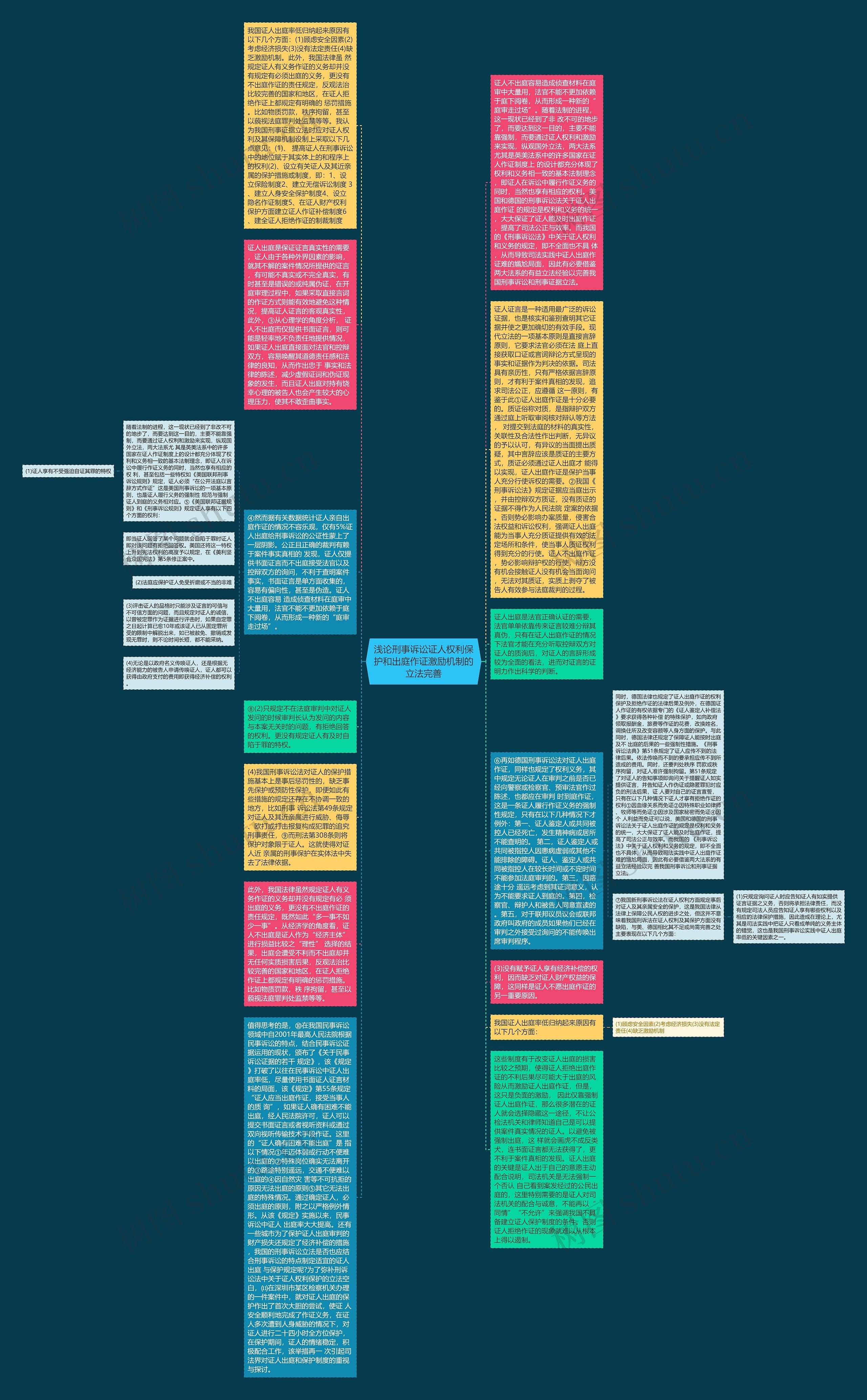 浅论刑事诉讼证人权利保护和出庭作证激励机制的立法完善思维导图