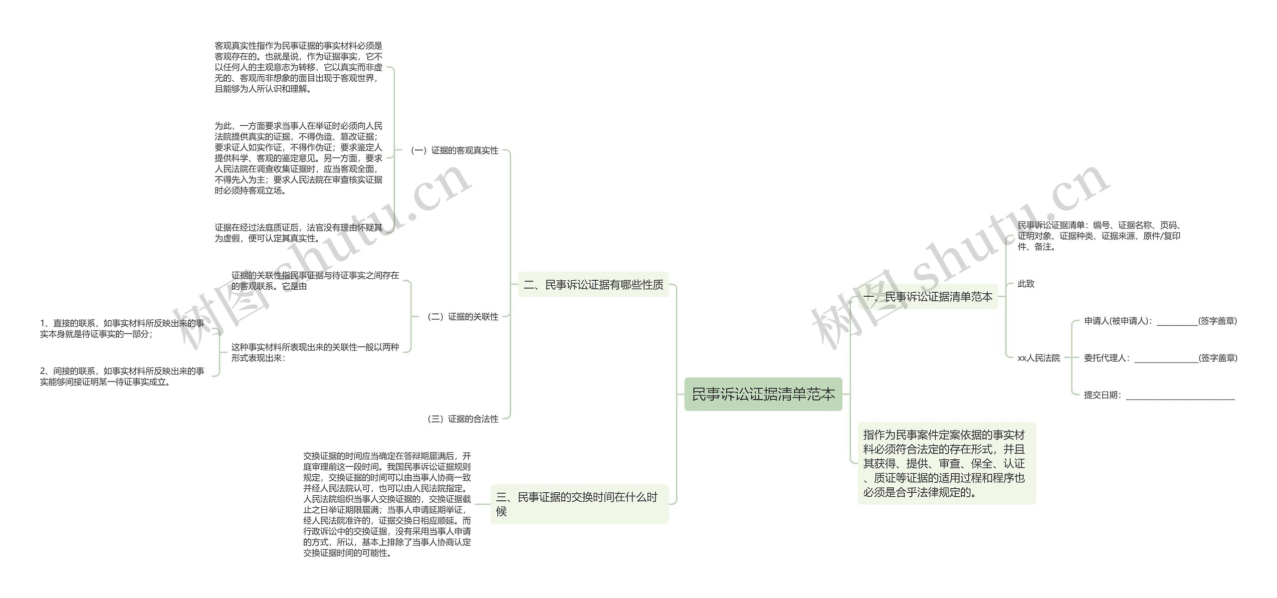 民事诉讼证据清单范本思维导图