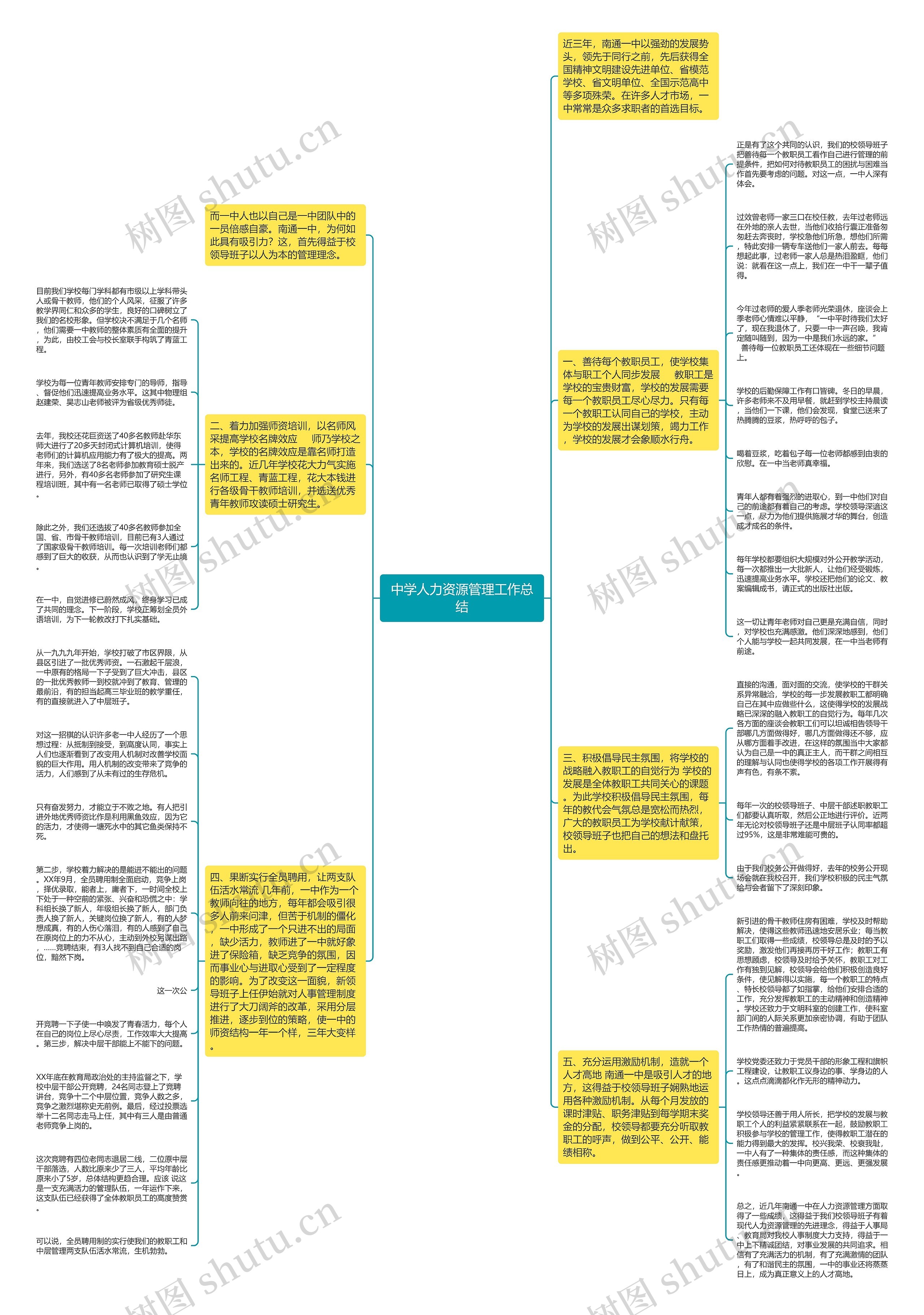 中学人力资源管理工作总结思维导图