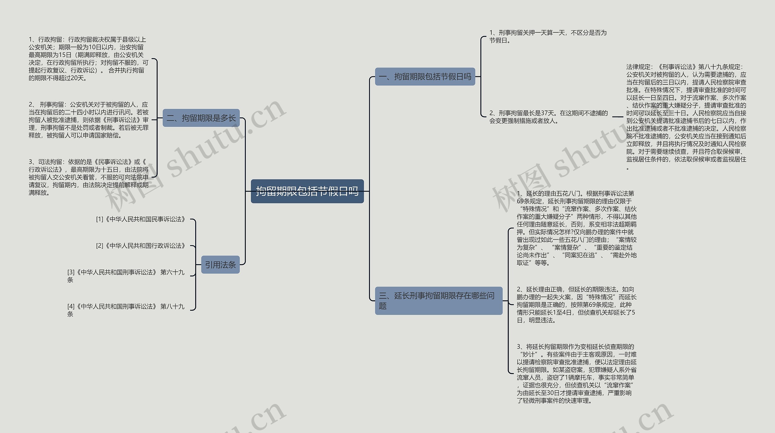 拘留期限包括节假日吗思维导图