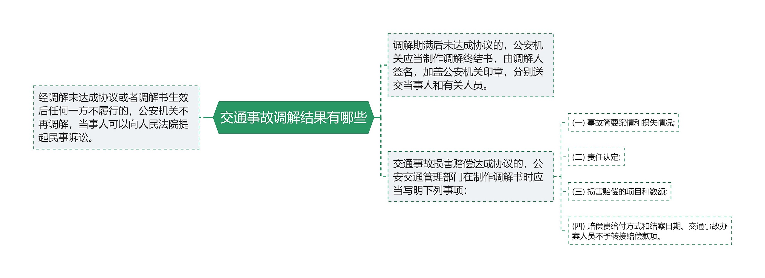 交通事故调解结果有哪些思维导图