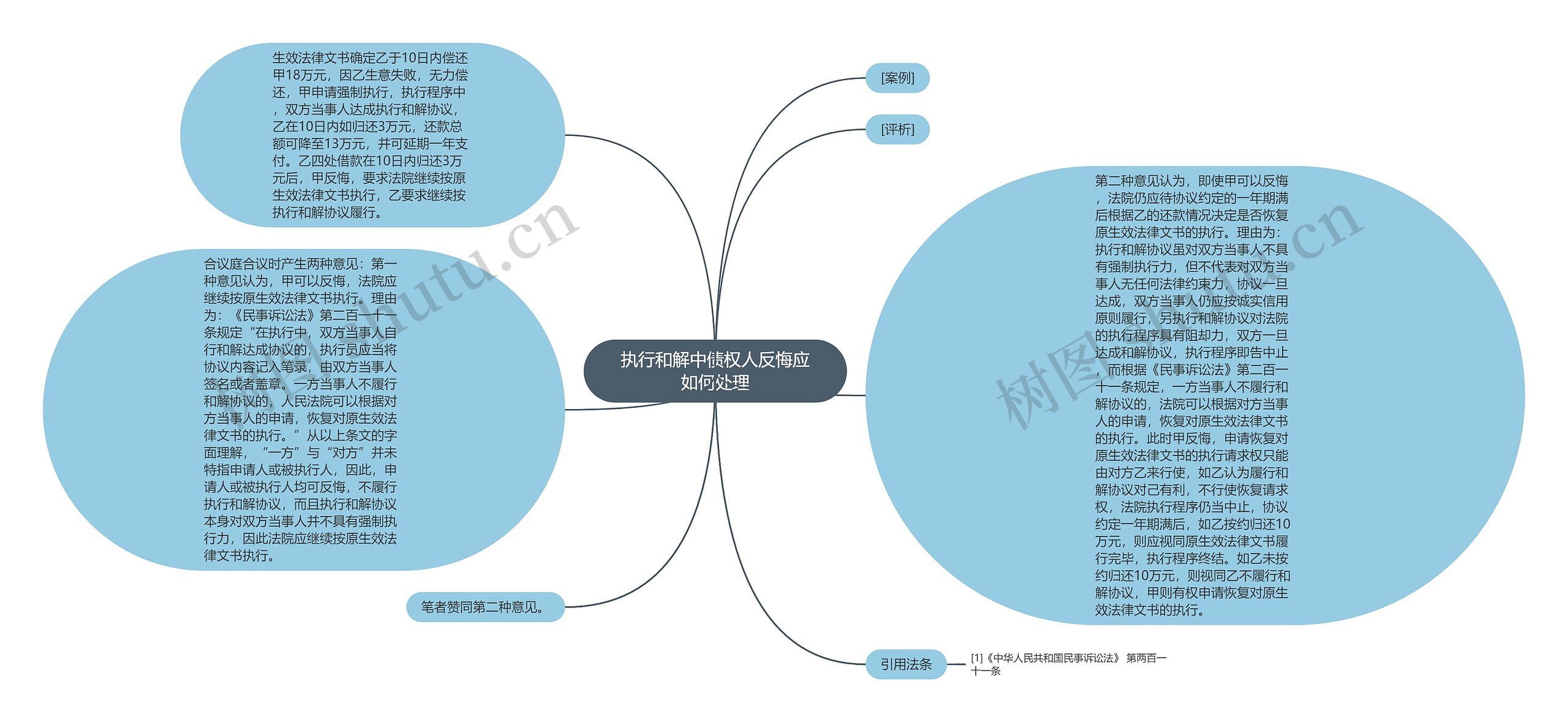 执行和解中债权人反悔应如何处理思维导图