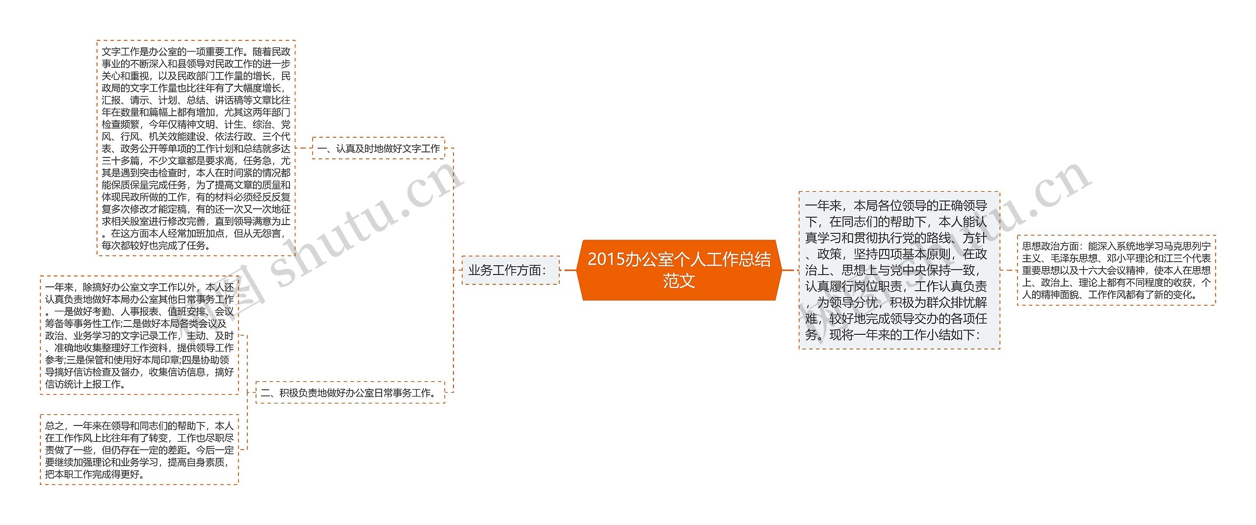 2015办公室个人工作总结范文思维导图