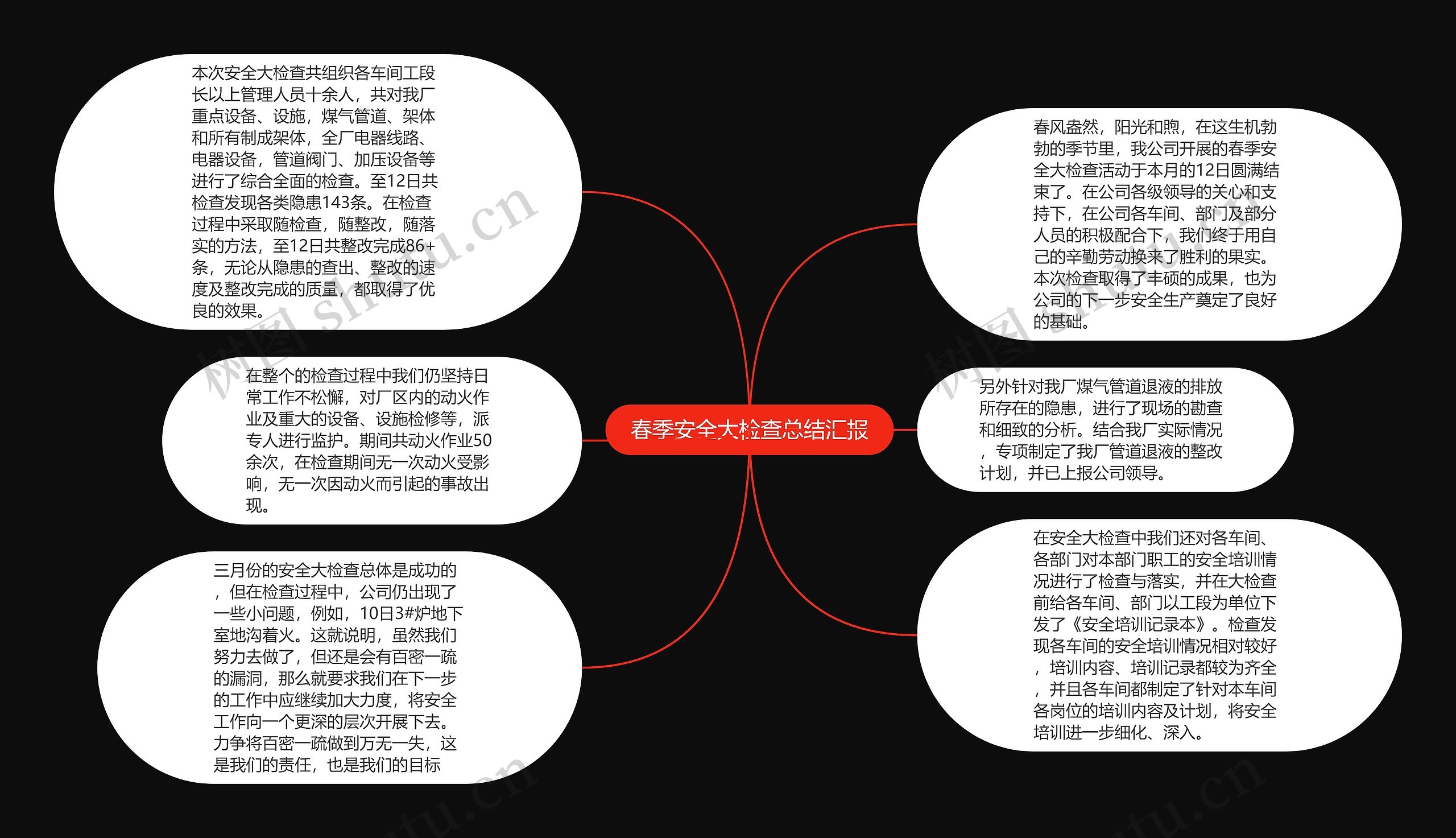 春季安全大检查总结汇报思维导图