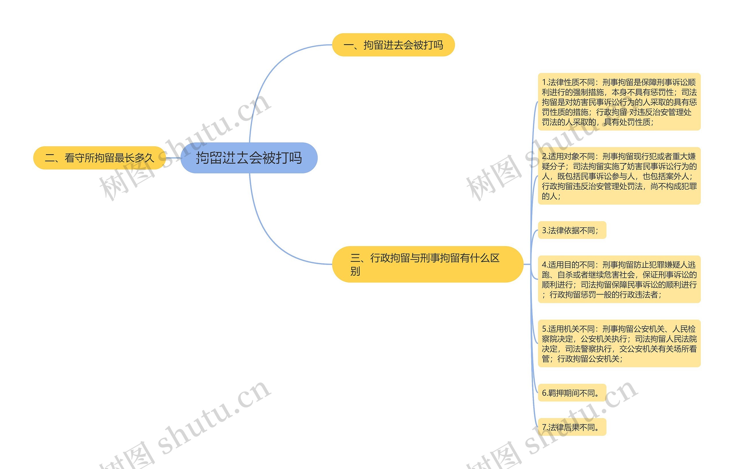 拘留进去会被打吗思维导图