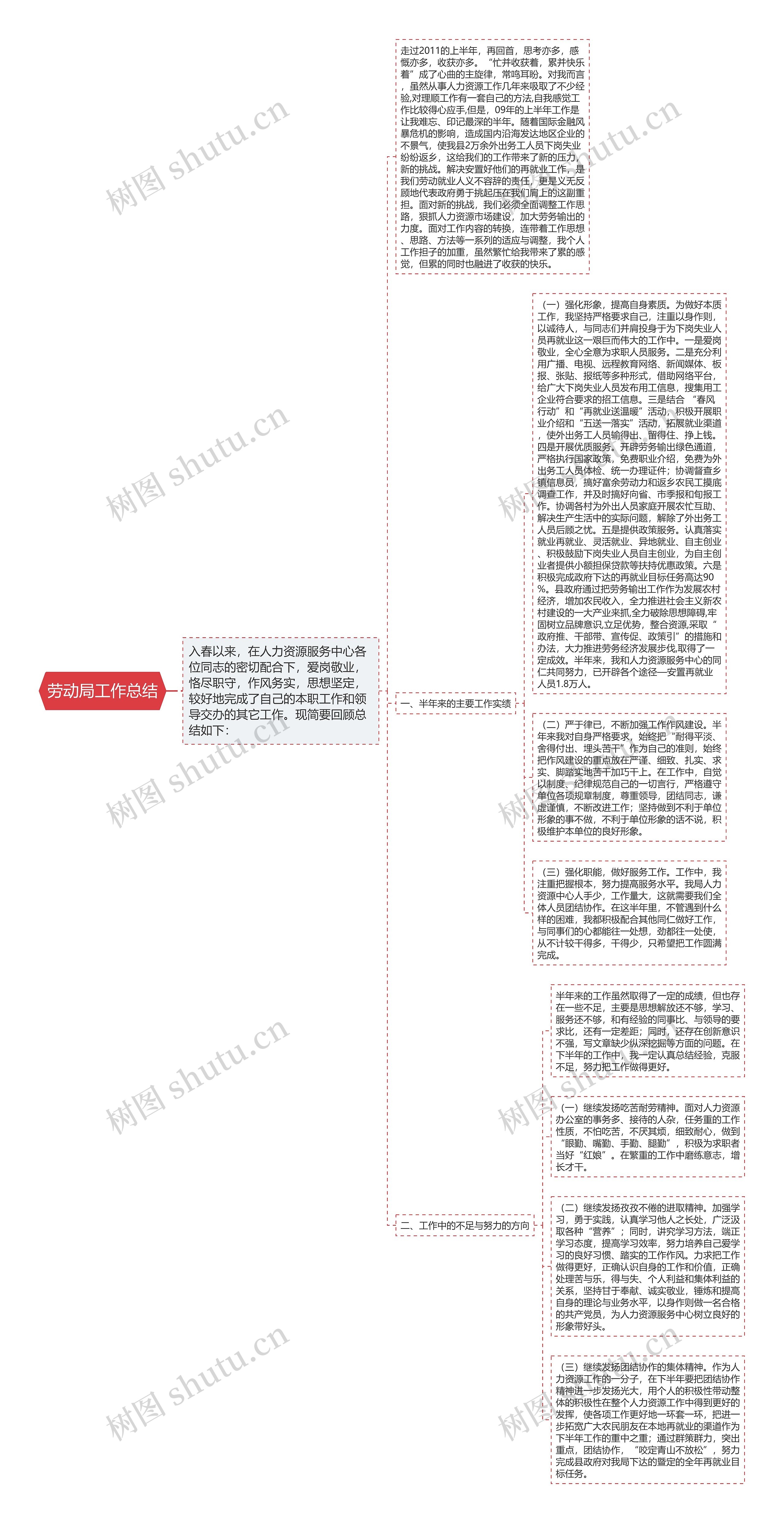 劳动局工作总结思维导图