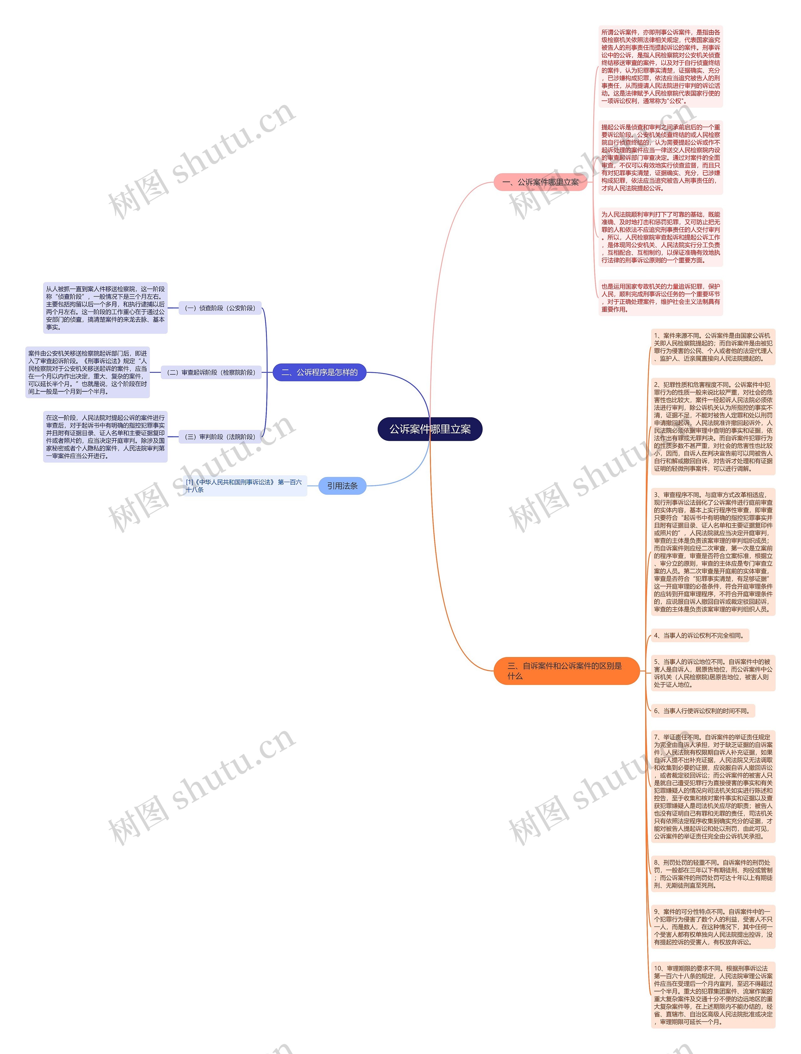 公诉案件哪里立案思维导图