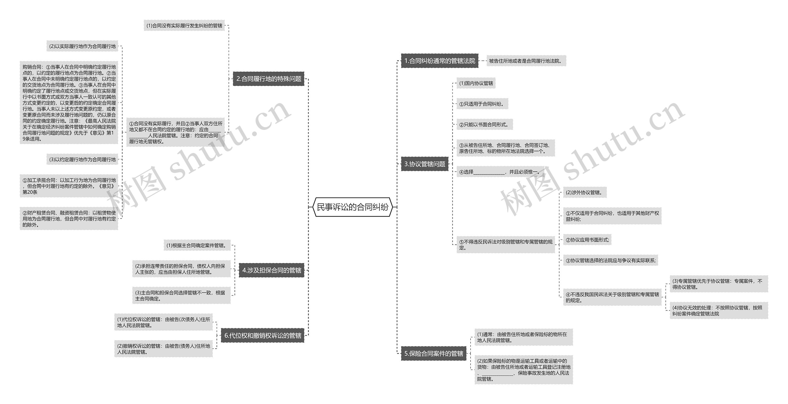 民事诉讼的合同纠纷思维导图