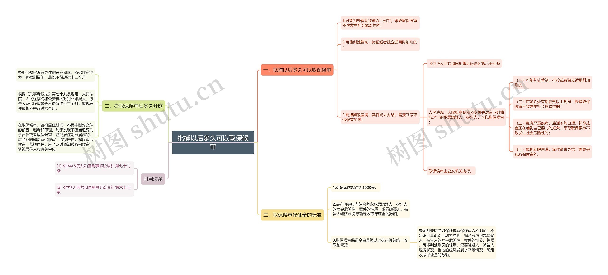 批捕以后多久可以取保候审