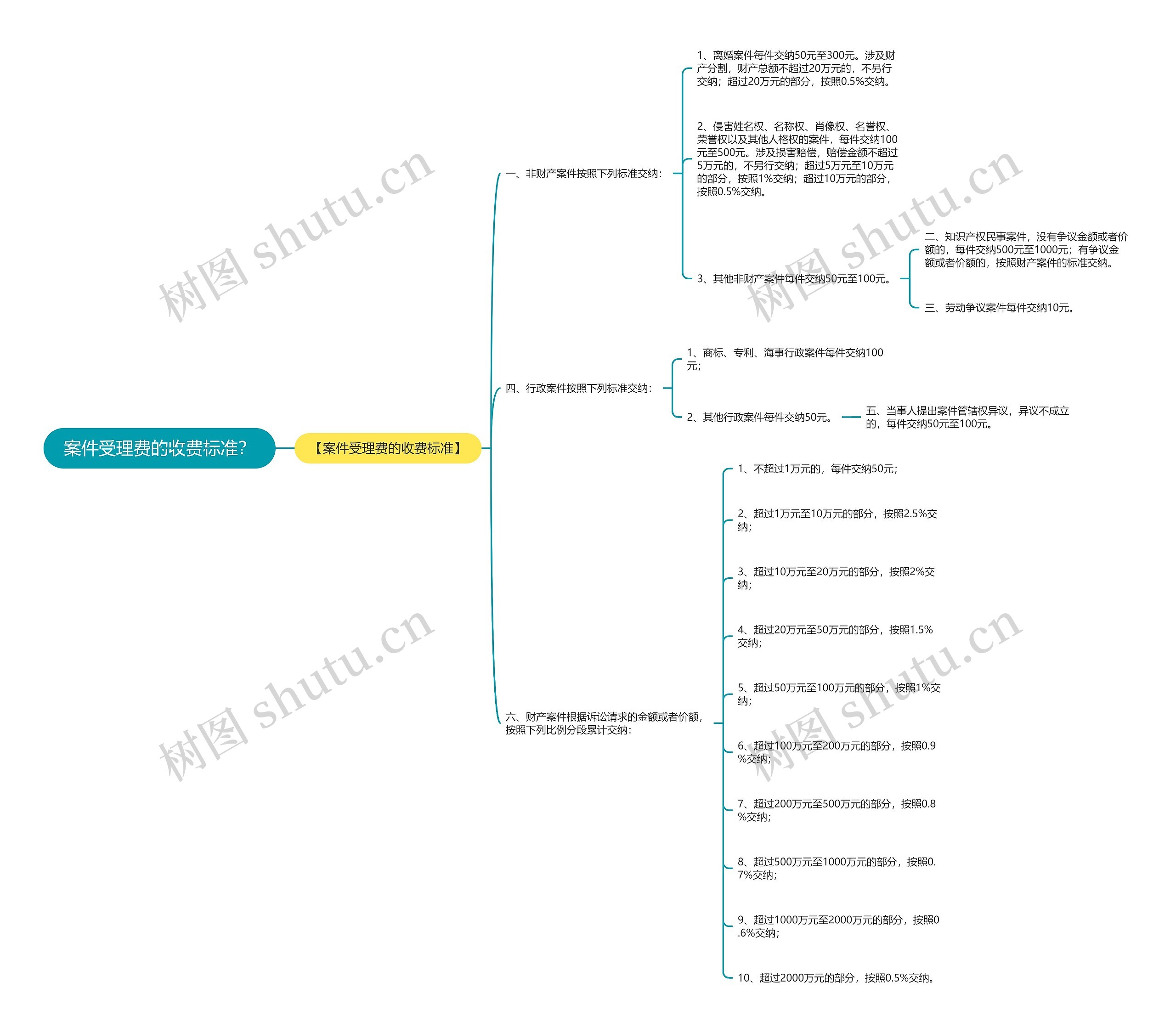 案件受理费的收费标准？思维导图