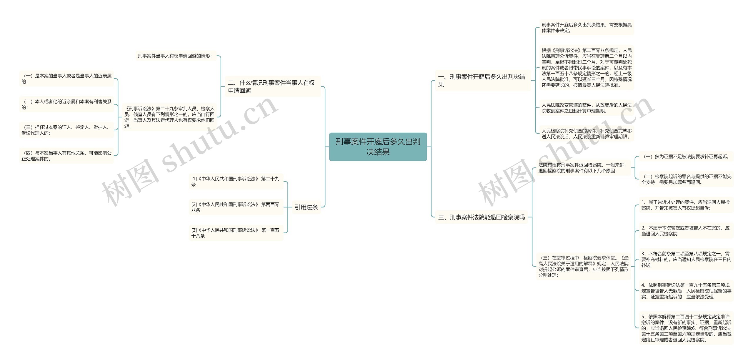 刑事案件开庭后多久出判决结果思维导图